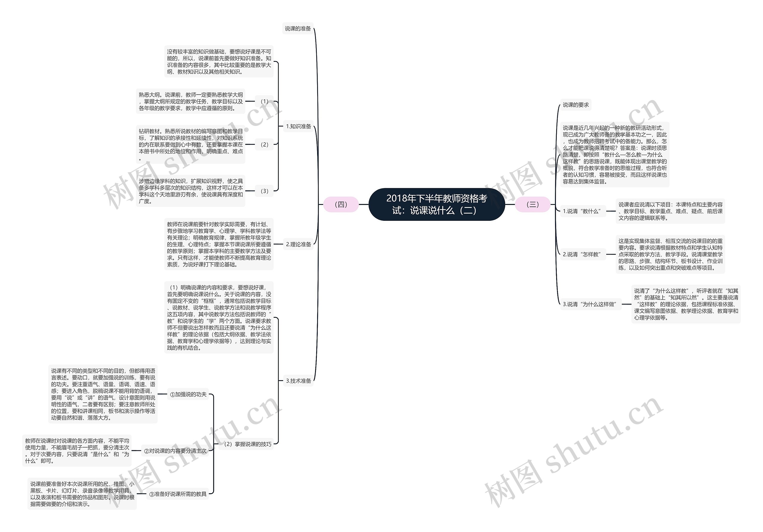 2018年下半年教师资格考试：说课说什么（二）思维导图