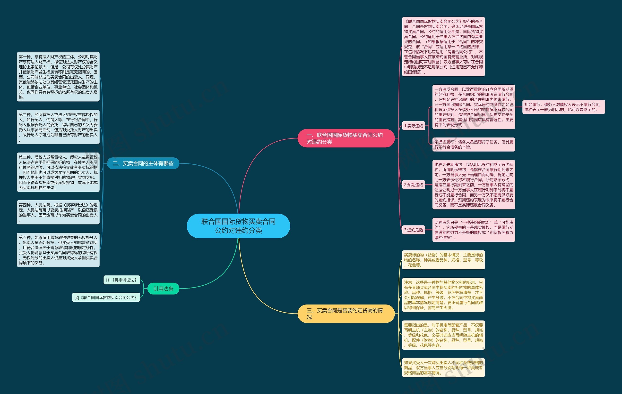 联合国国际货物买卖合同公约对违约分类思维导图