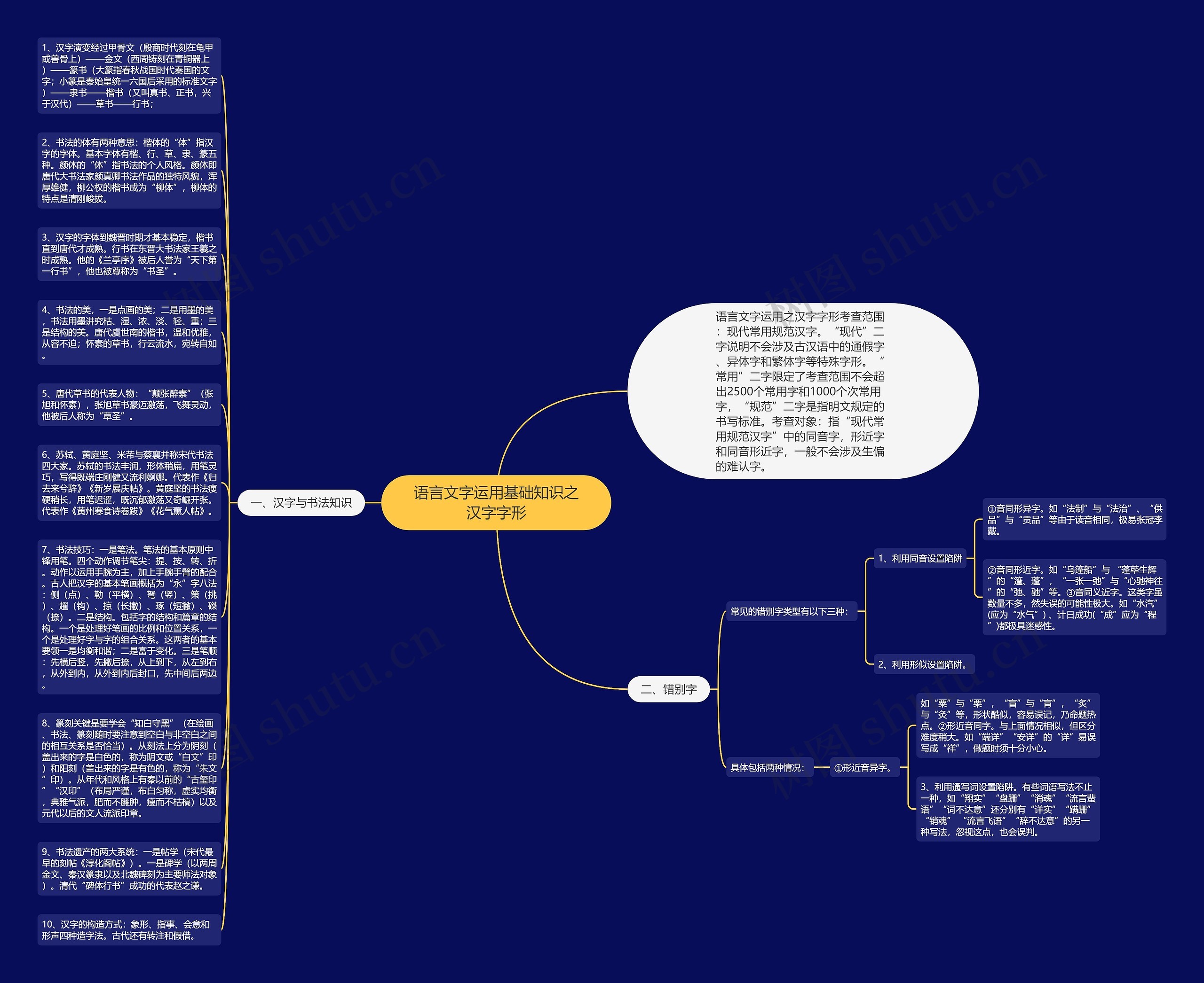 语言文字运用基础知识之汉字字形思维导图
