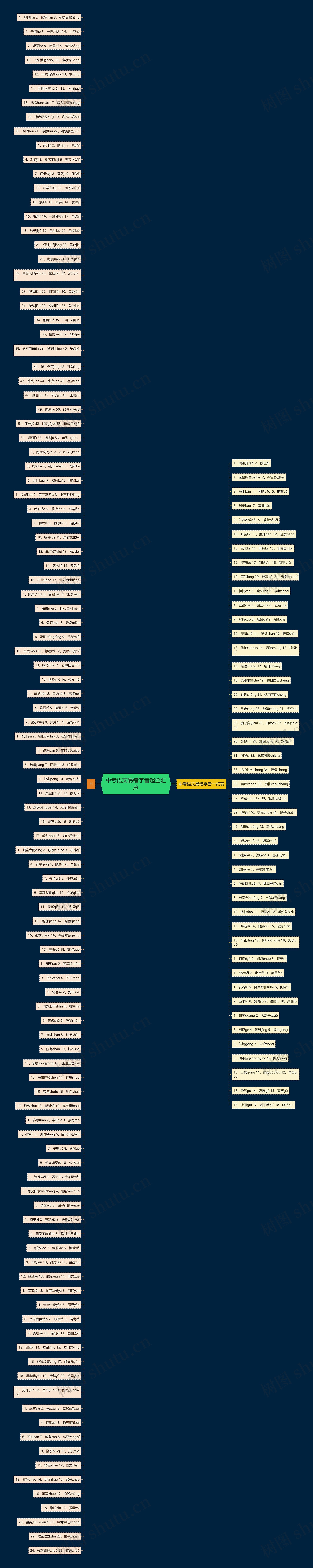 中考语文易错字音超全汇总思维导图