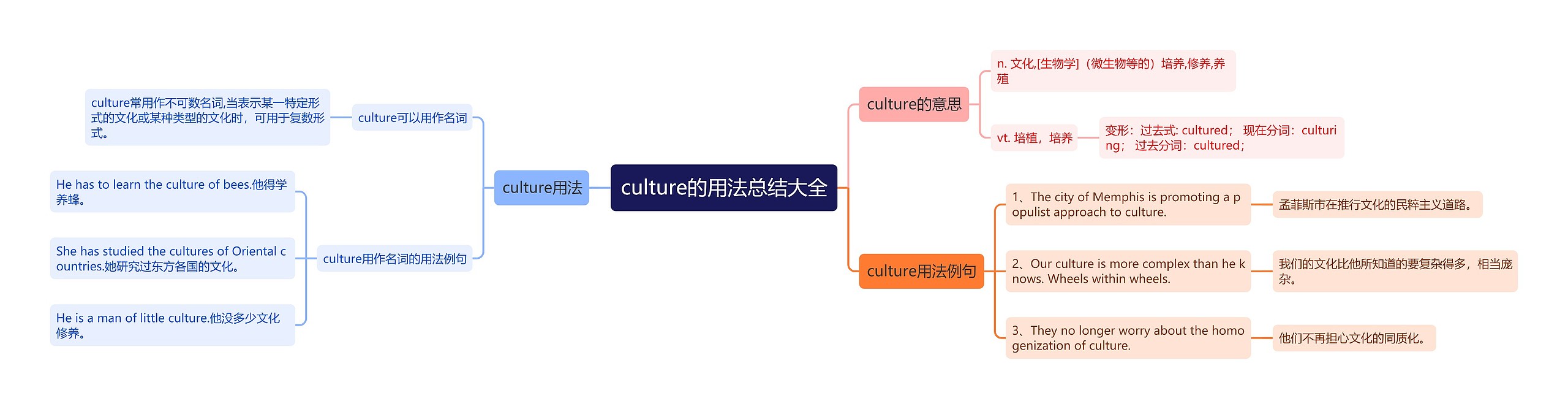 culture的用法总结大全思维导图