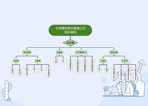 永发集团物业管理公司组织架构