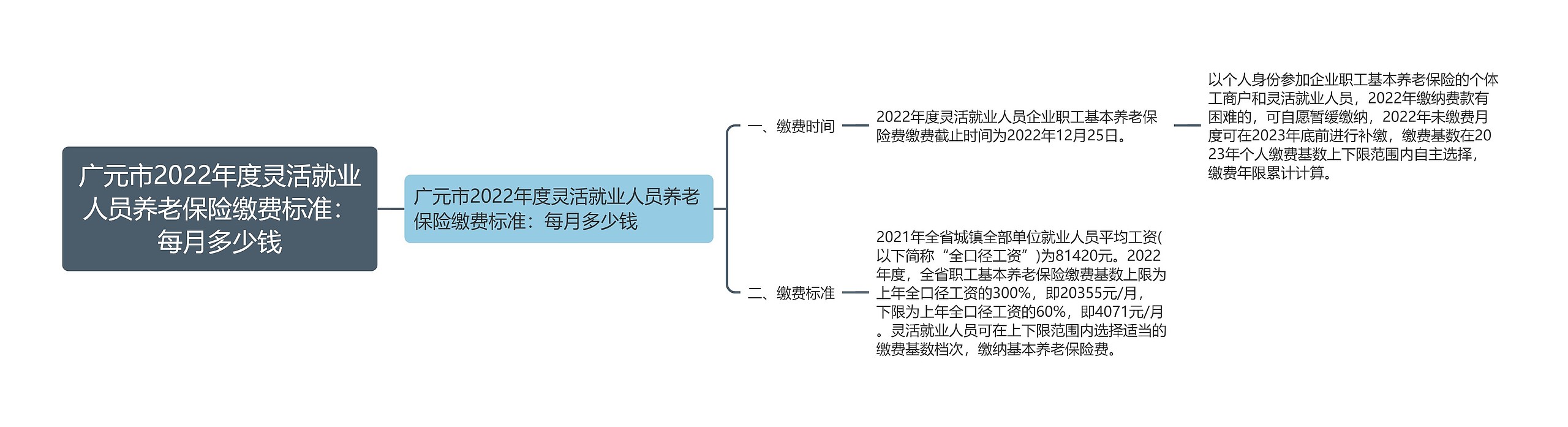 广元市2022年度灵活就业人员养老保险缴费标准：每月多少钱