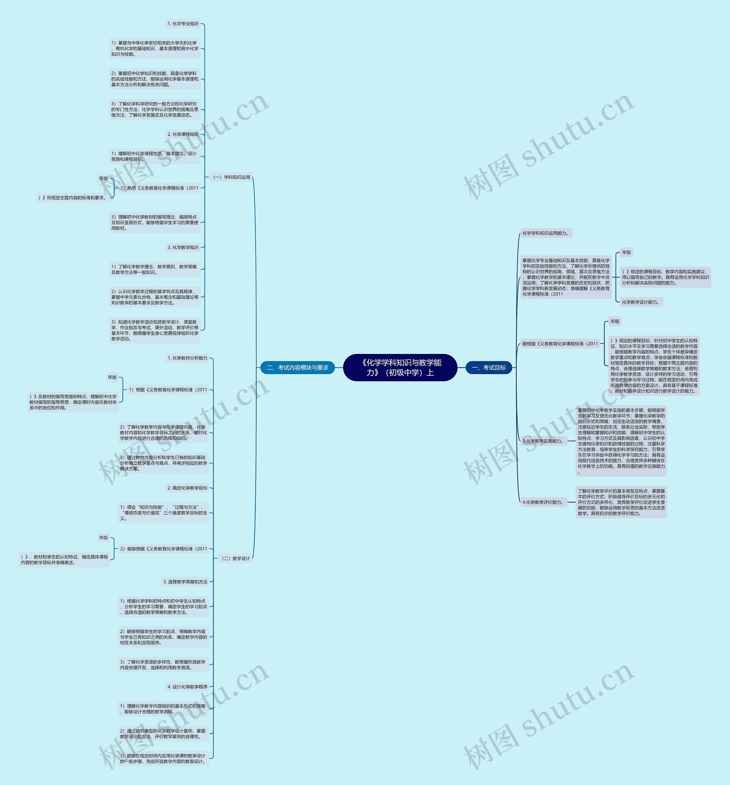 《化学学科知识与教学能力》（初级中学）上思维导图