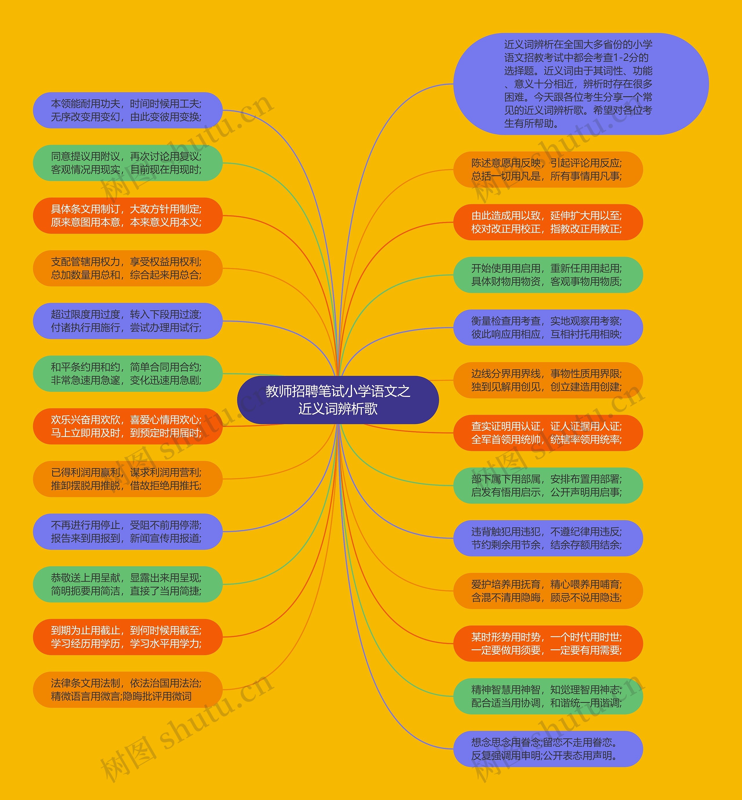 教师招聘笔试小学语文之近义词辨析歌思维导图