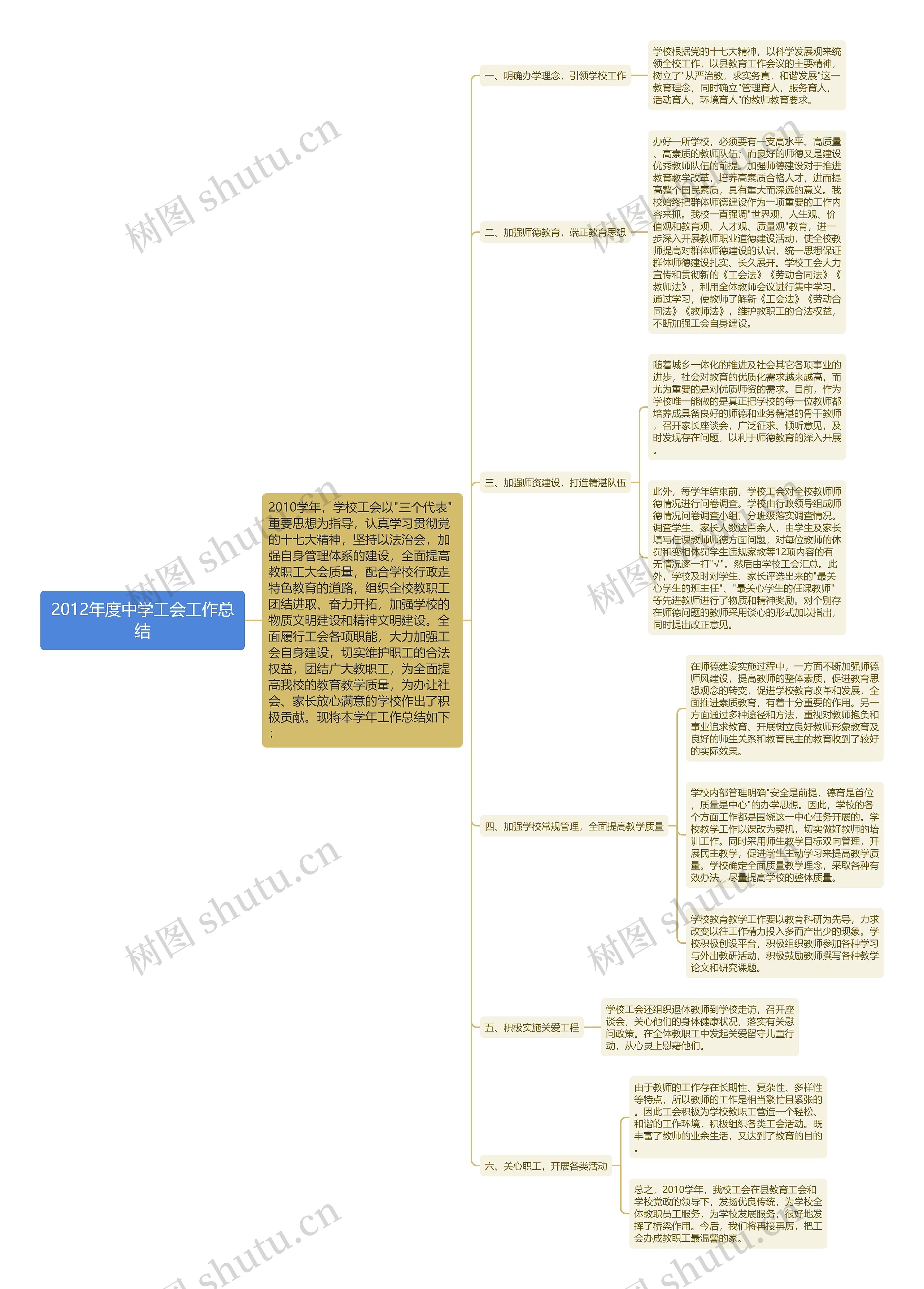 2012年度中学工会工作总结思维导图