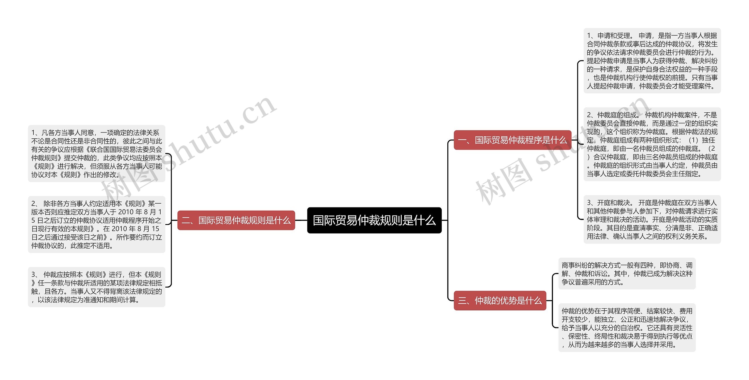 国际贸易仲裁规则是什么思维导图