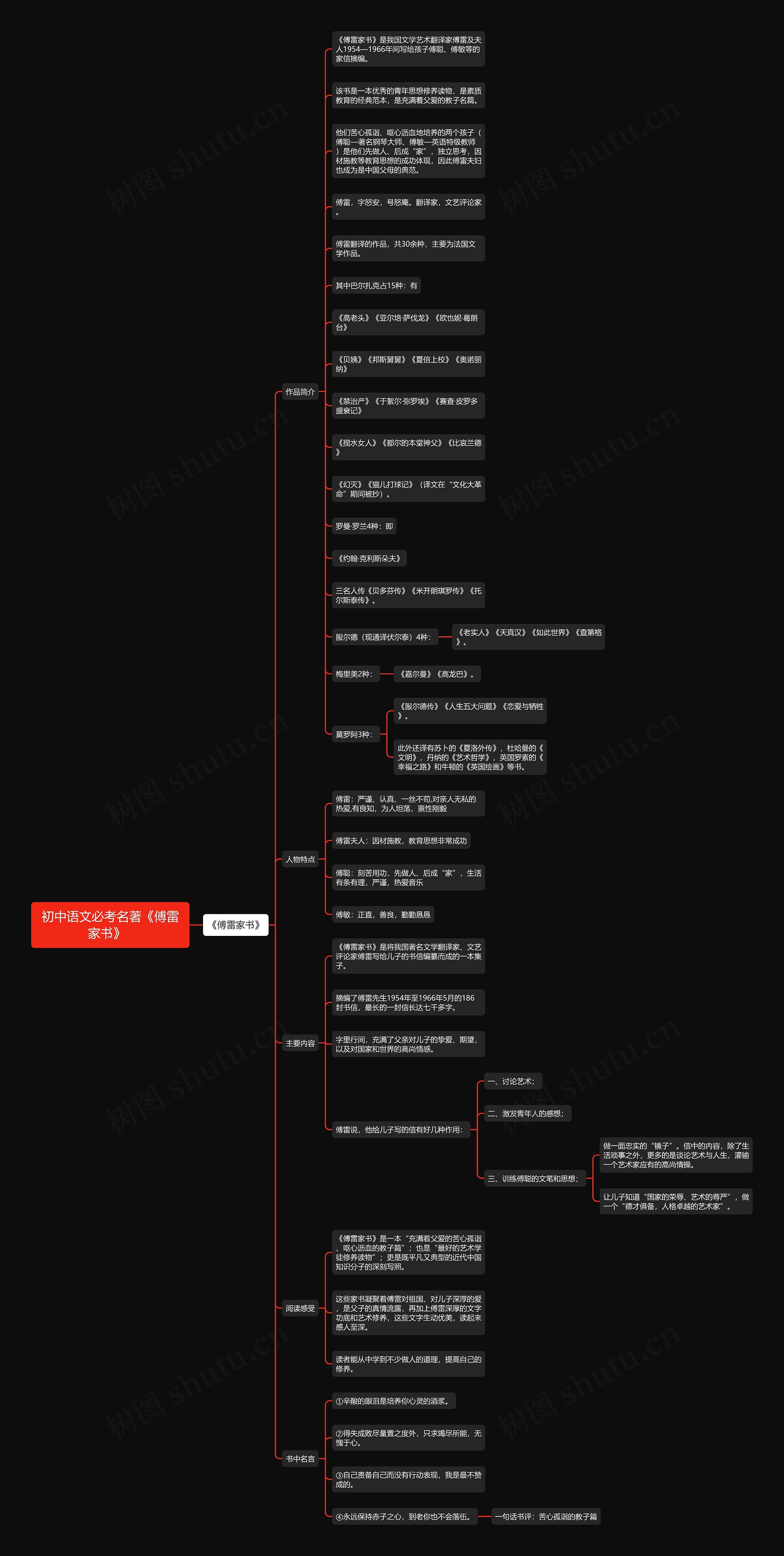 初中语文必考名著《傅雷家书》  思维导图