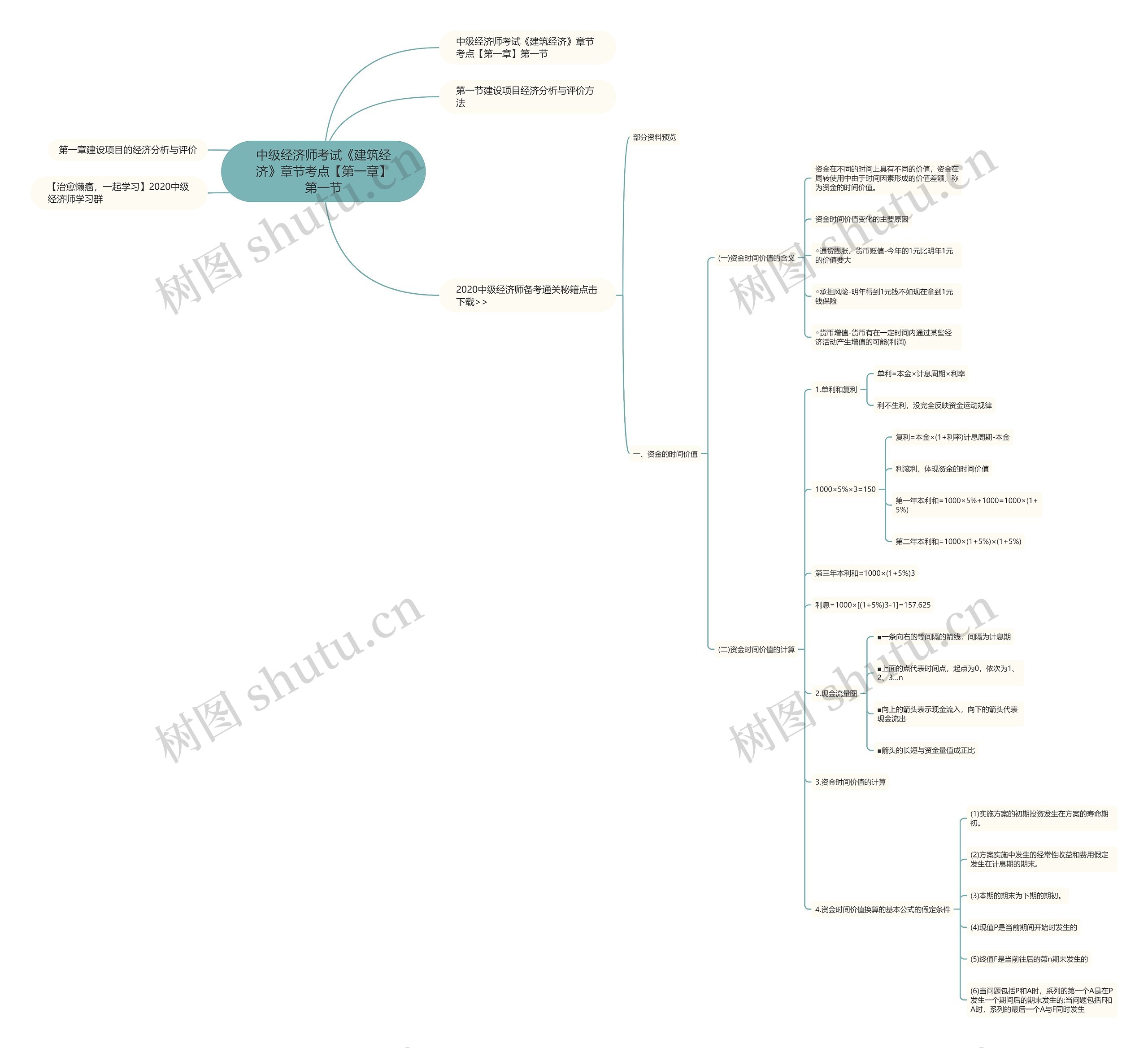 中级经济师考试《建筑经济》章节考点【第一章】第一节思维导图