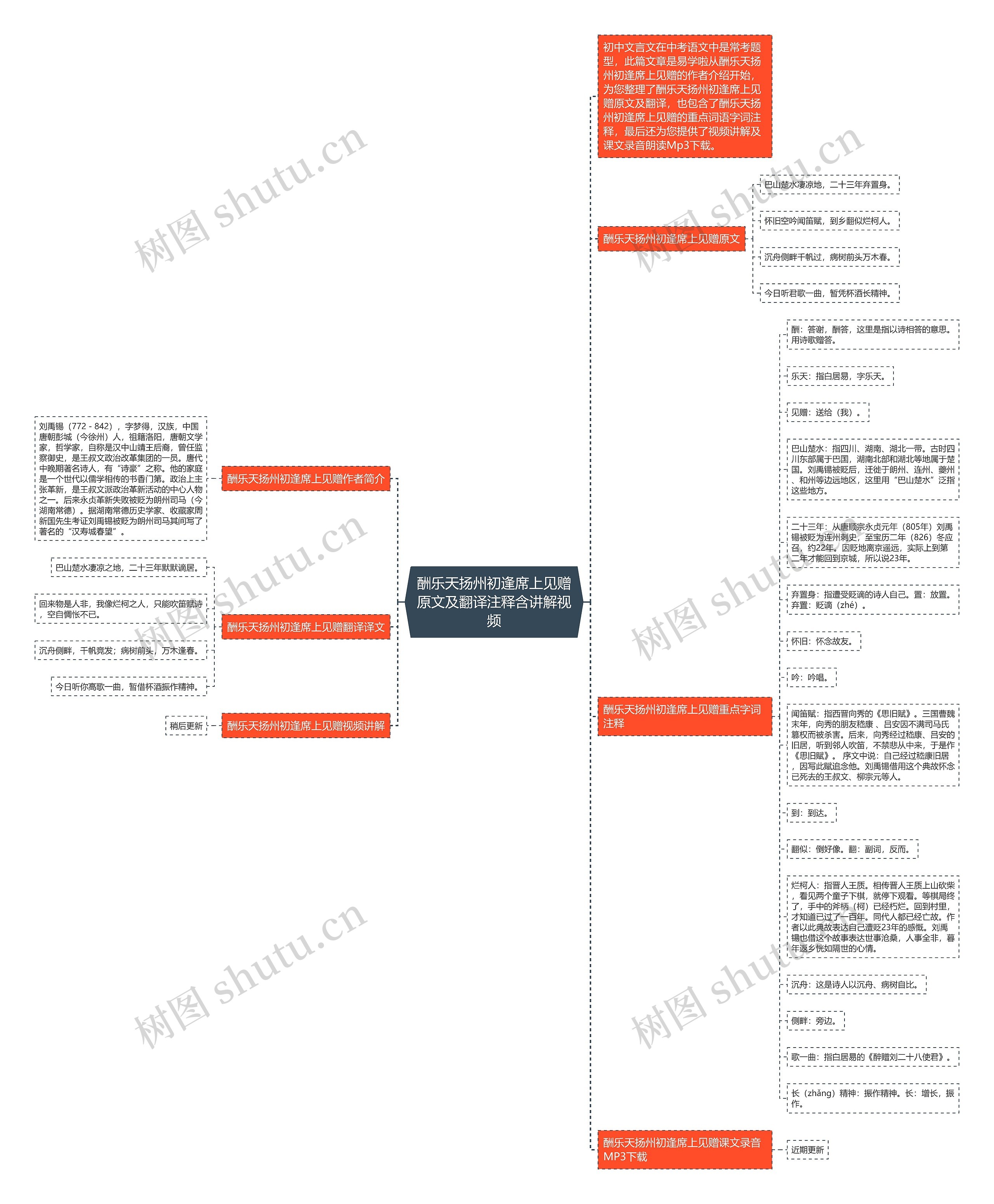 酬乐天扬州初逢席上见赠原文及翻译注释含讲解视频思维导图高清图 酬乐天扬州初逢席上见赠原文及翻译注释含讲解视频思维导图