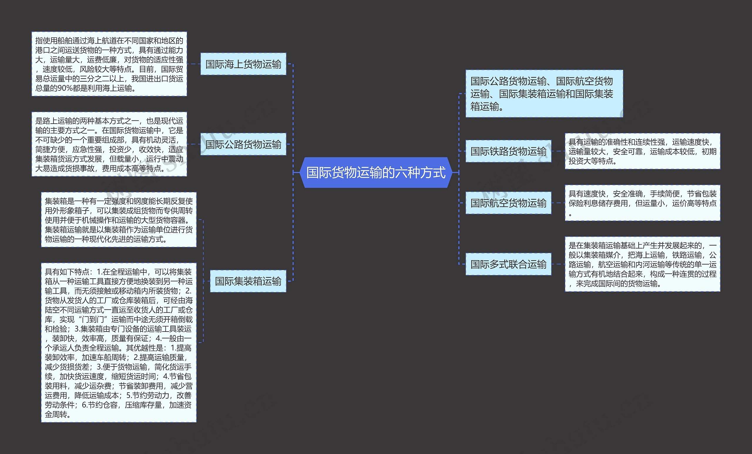 国际货物运输的六种方式思维导图