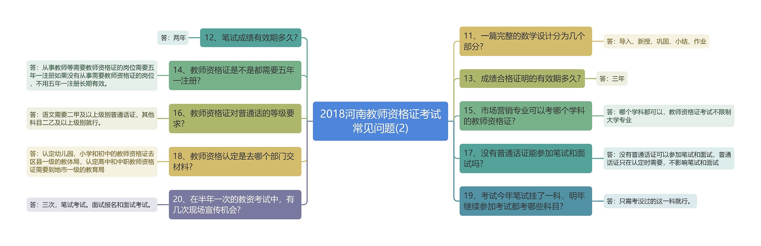 2018河南教师资格证考试常见问题(2)思维导图