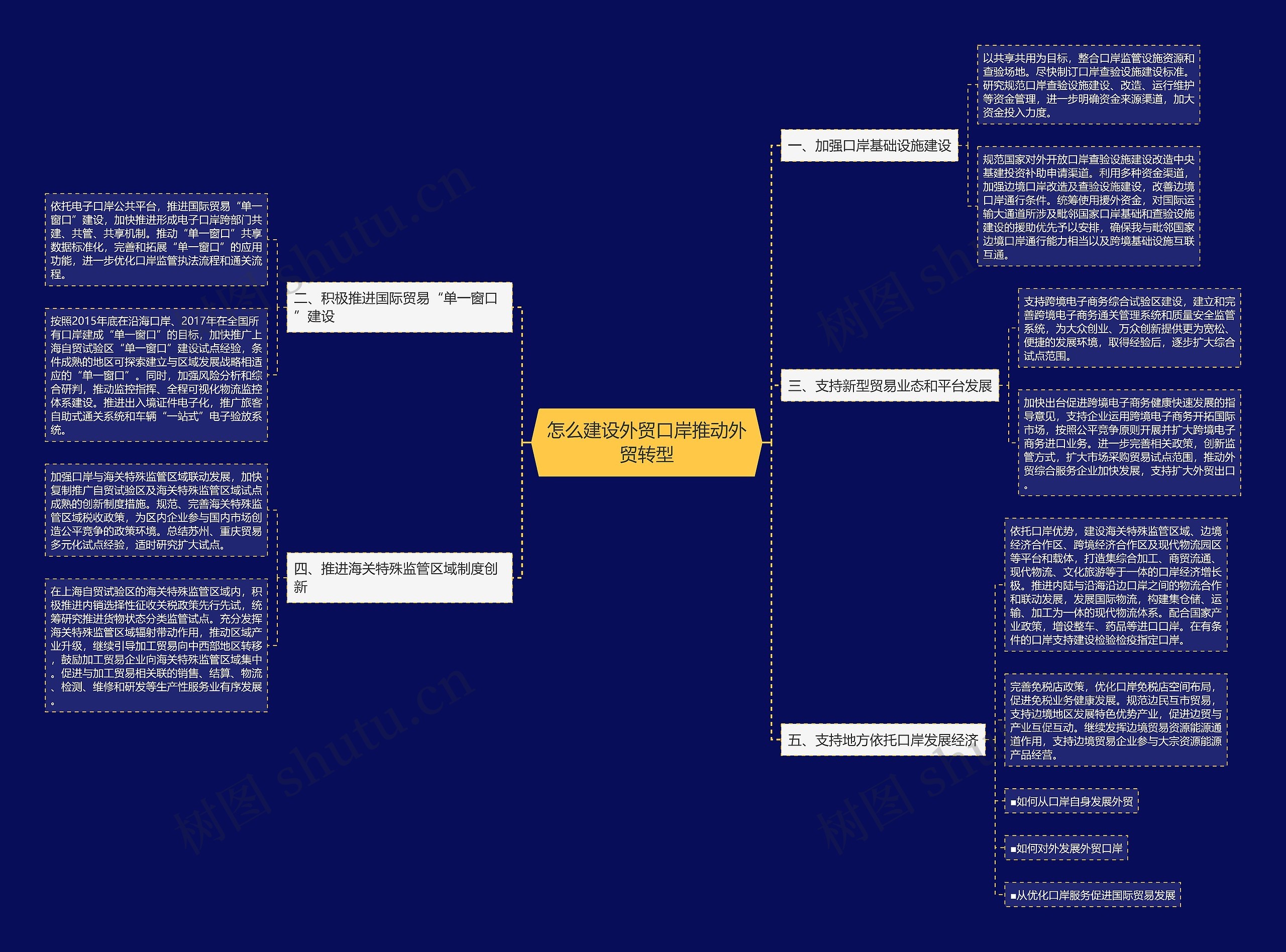 怎么建设外贸口岸推动外贸转型思维导图