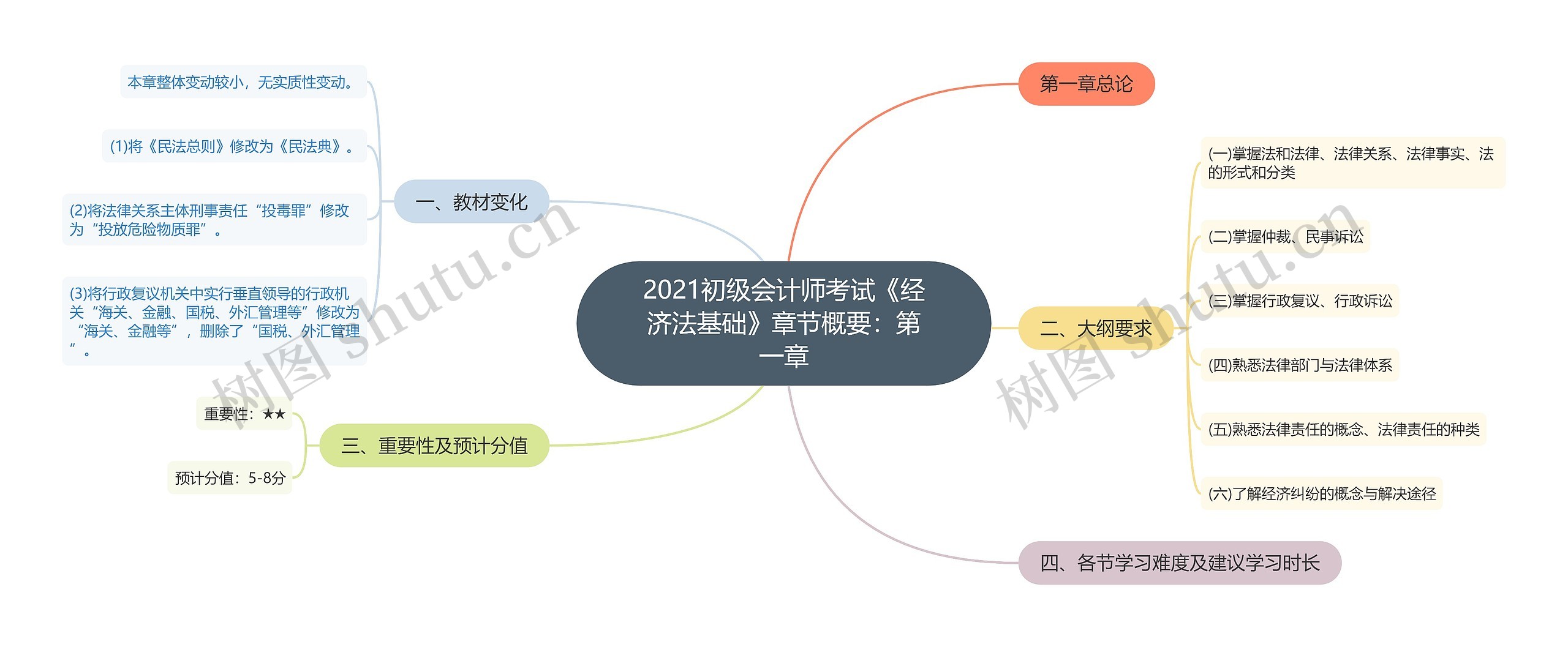 2021初级会计师考试《经济法基础》章节概要：第一章