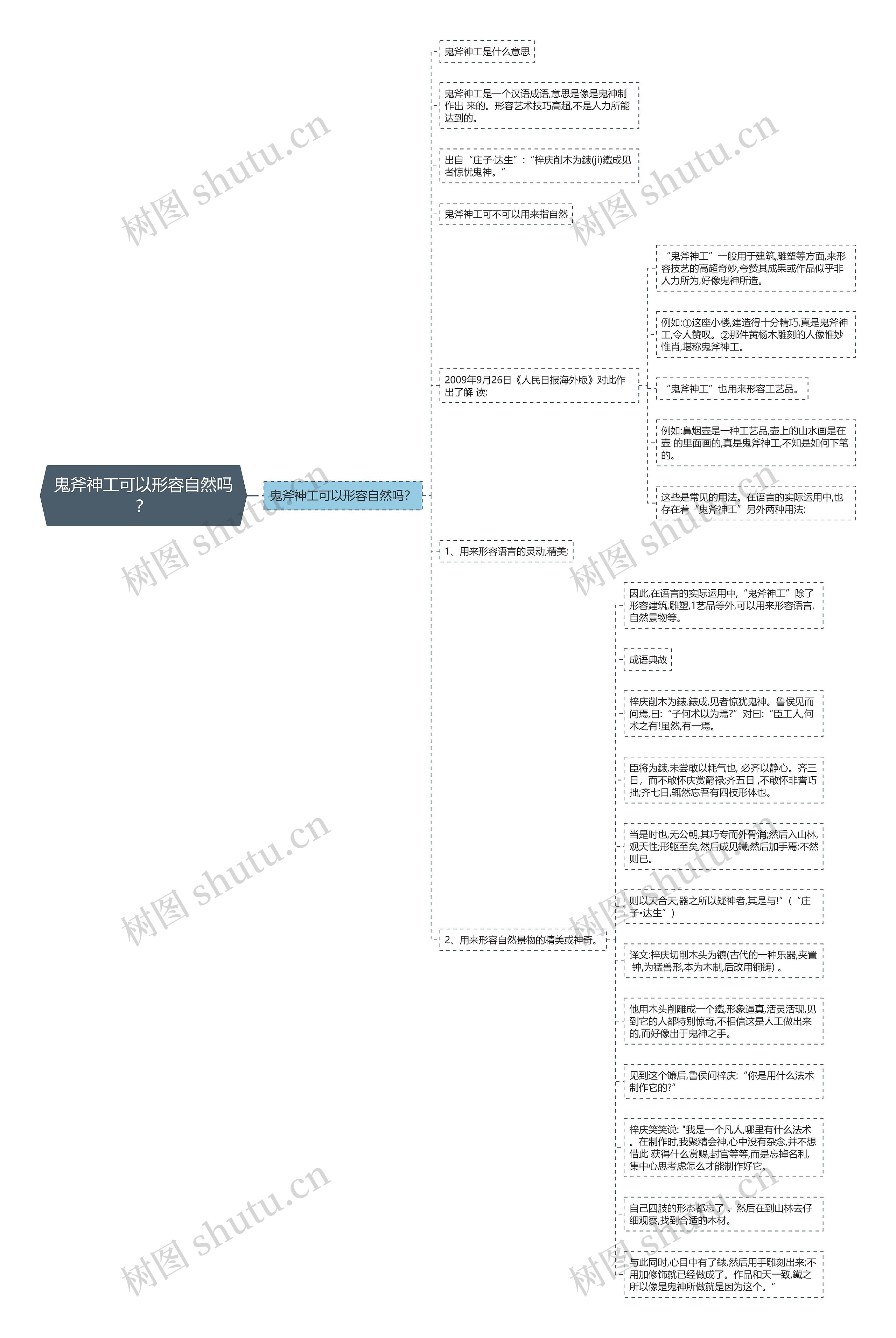 鬼斧神工可以形容自然吗？思维导图