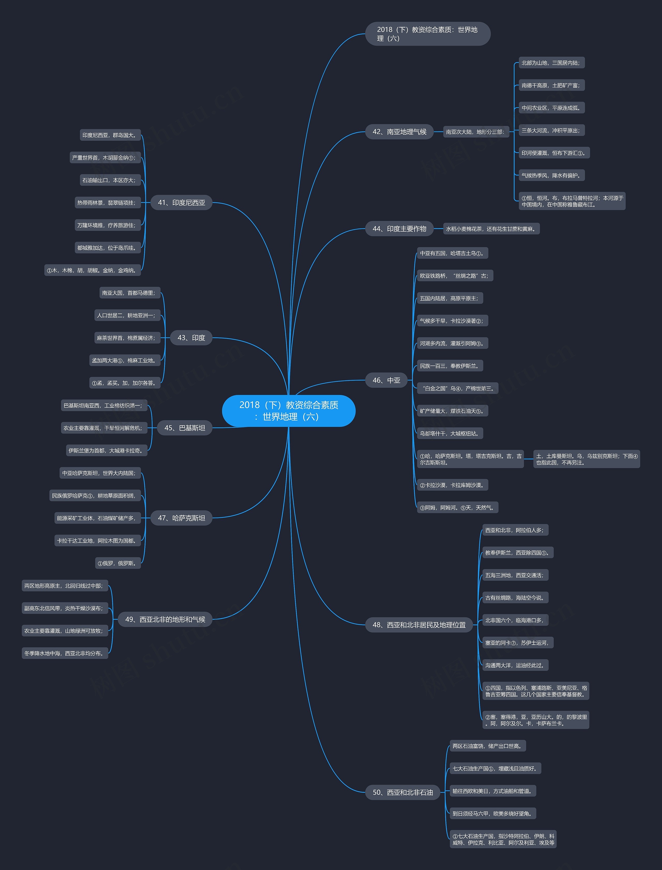 2018（下）教资综合素质：世界地理（六）思维导图