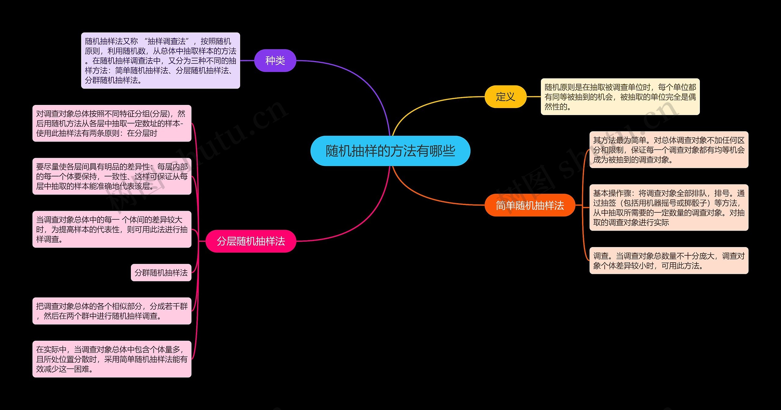 随机抽样的方法有哪些思维导图