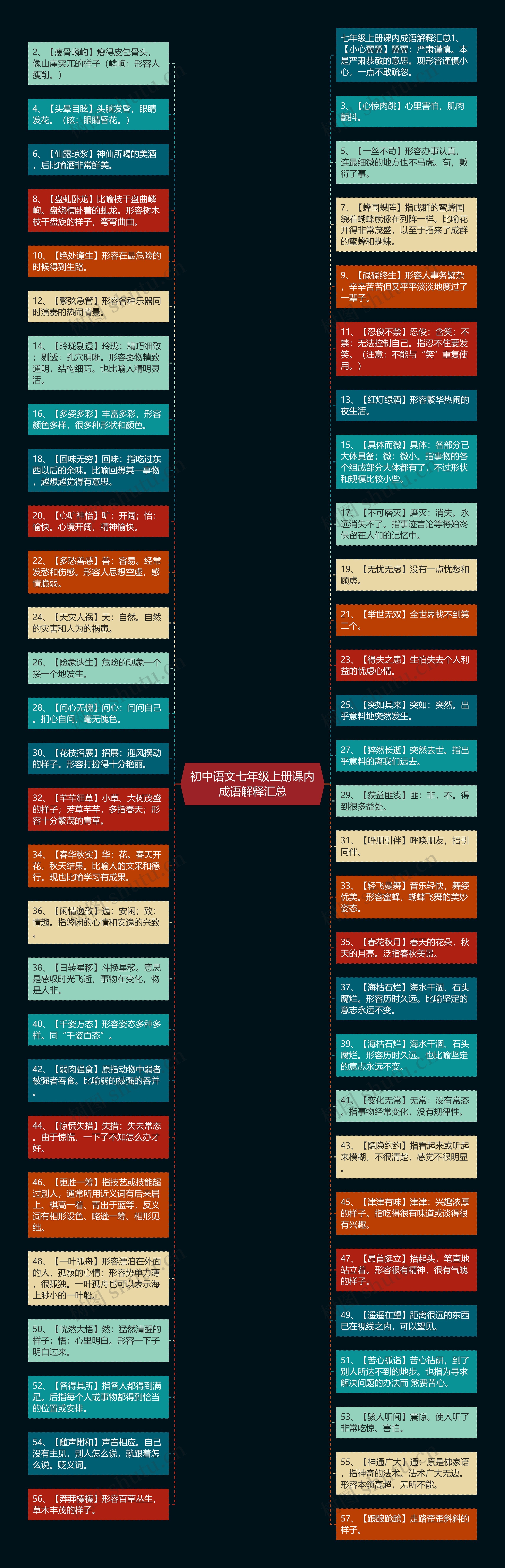 初中语文七年级上册课内成语解释汇总思维导图