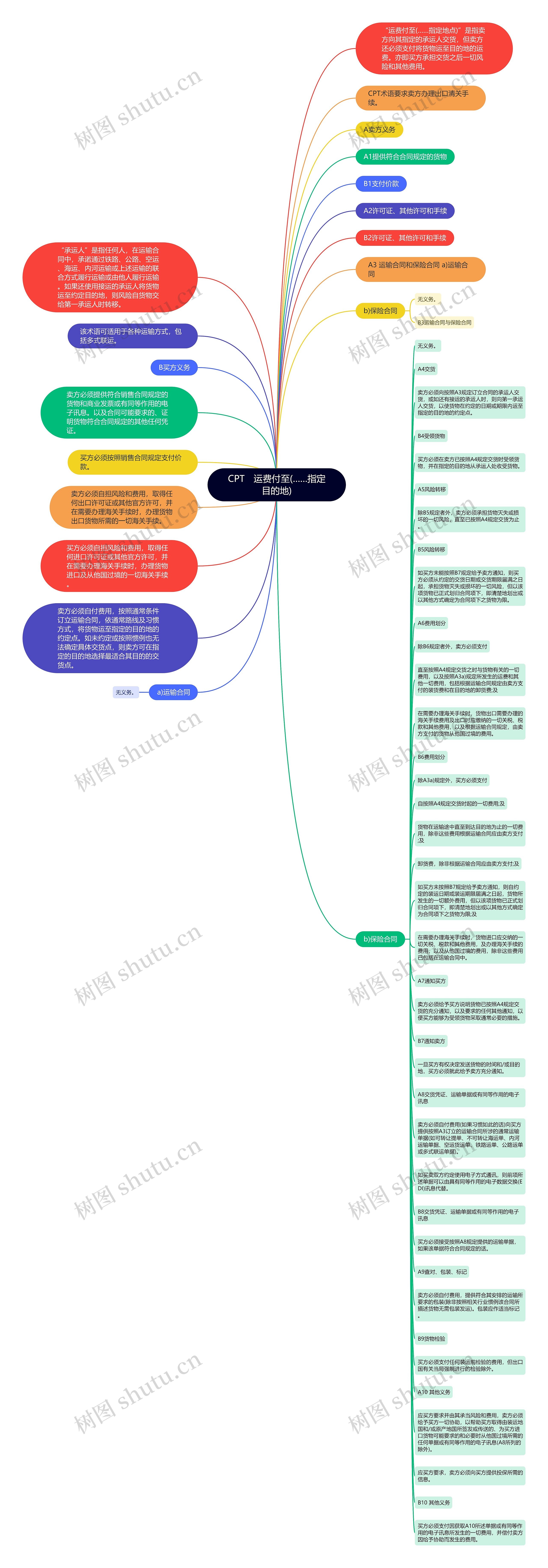 CPT　运费付至(……指定目的地)思维导图