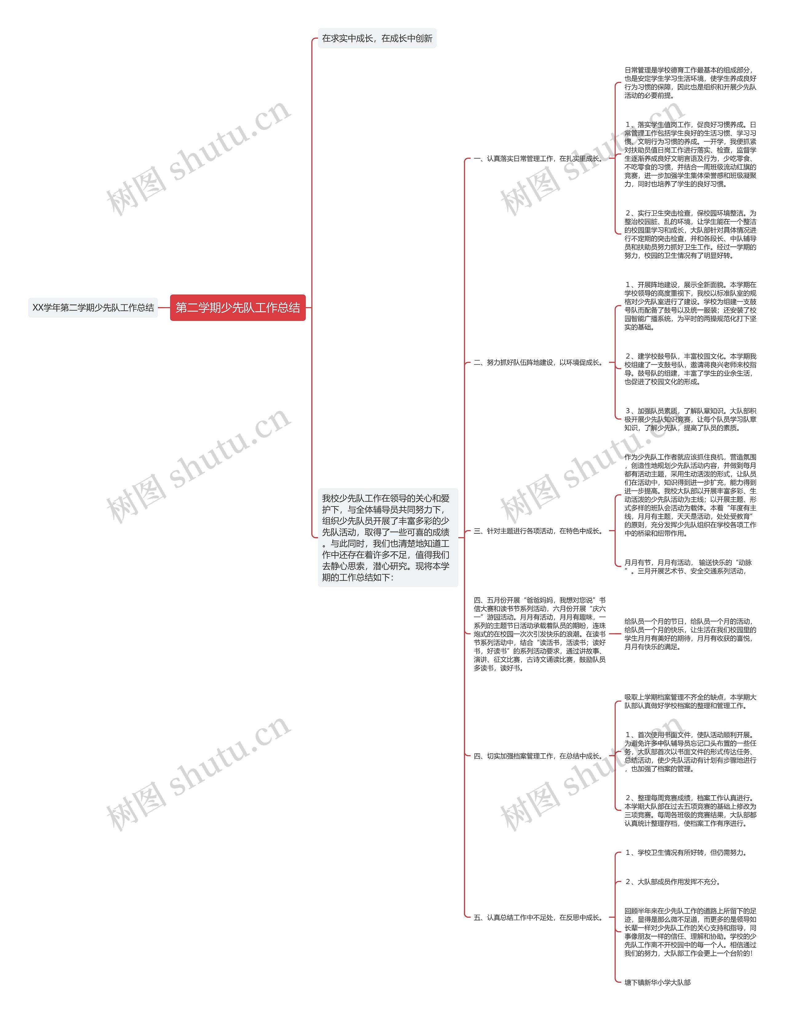 第二学期少先队工作总结思维导图