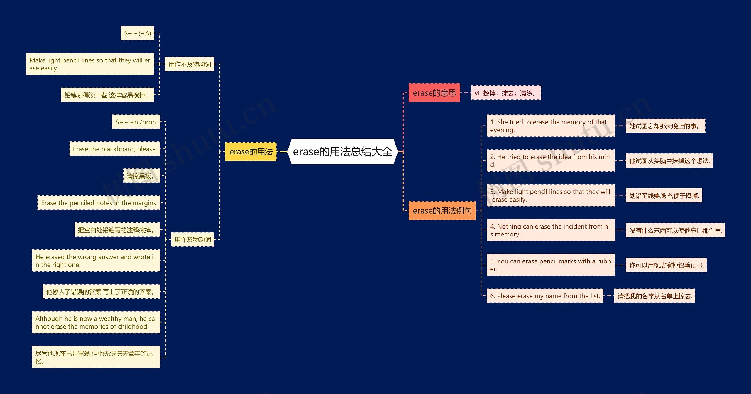 erase的用法总结大全思维导图