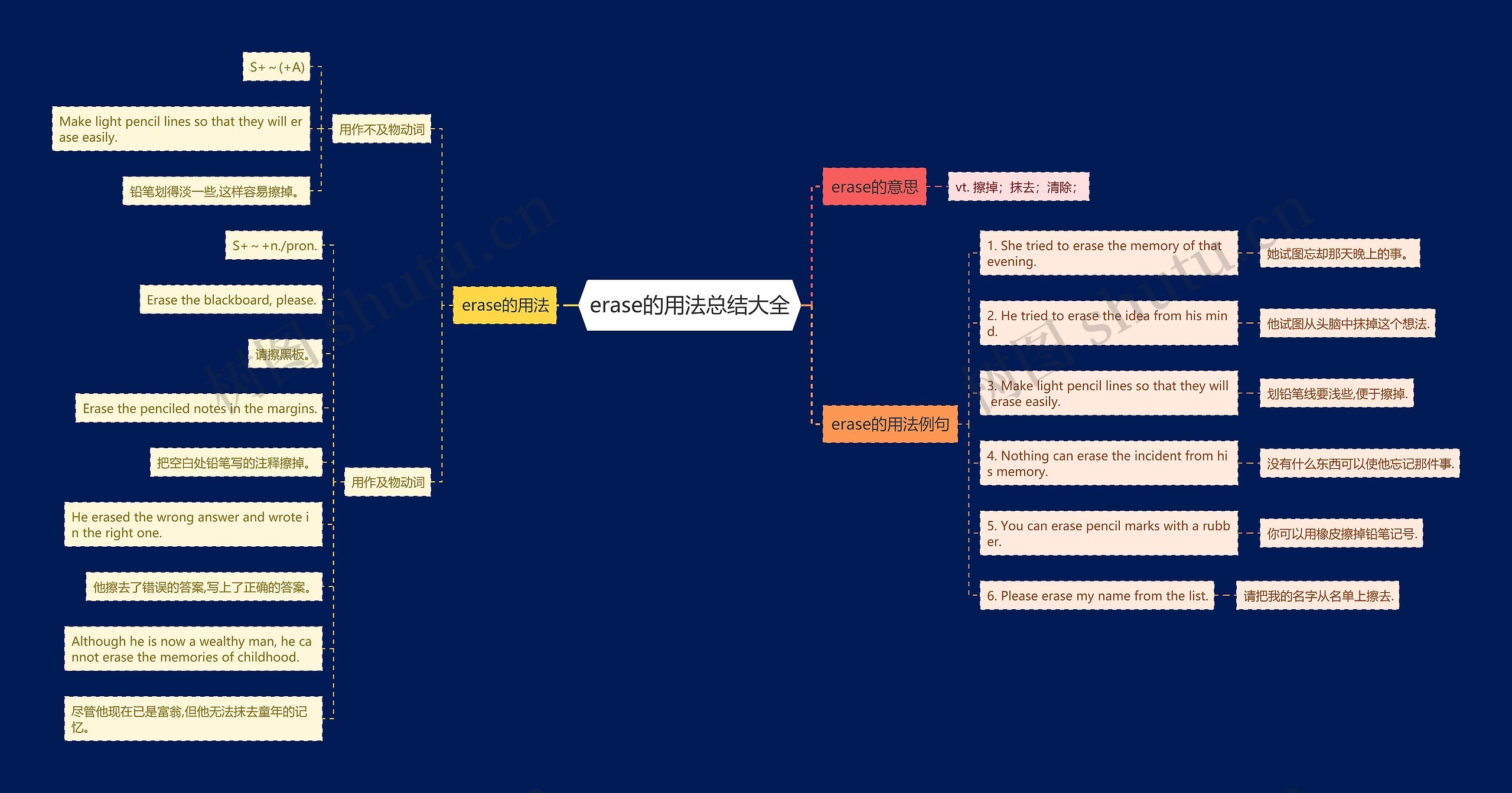 erase的用法总结大全思维导图高清图 erase的用法总结大全思维导图