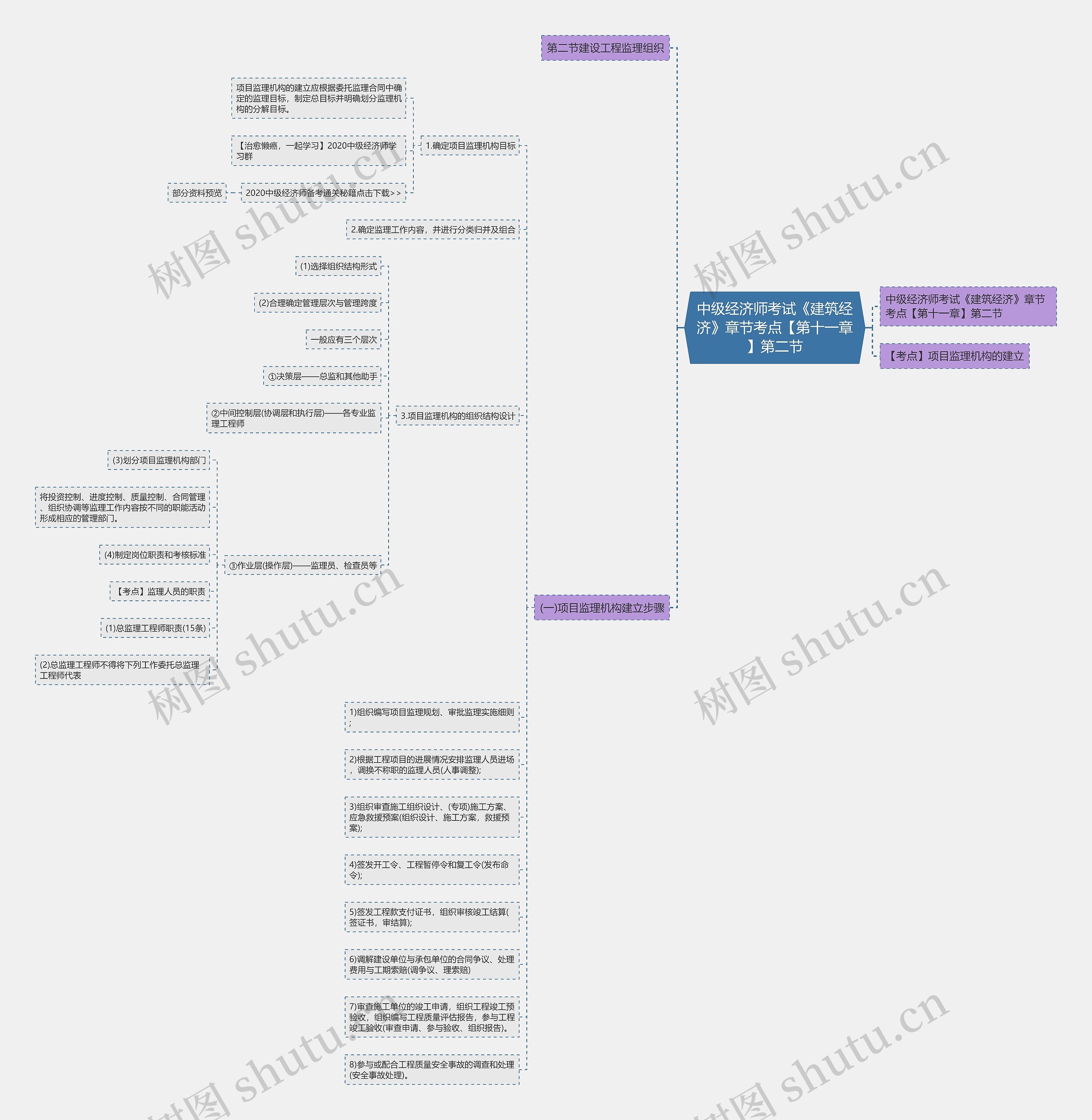 中级经济师考试《建筑经济》章节考点【第十一章】第二节思维导图