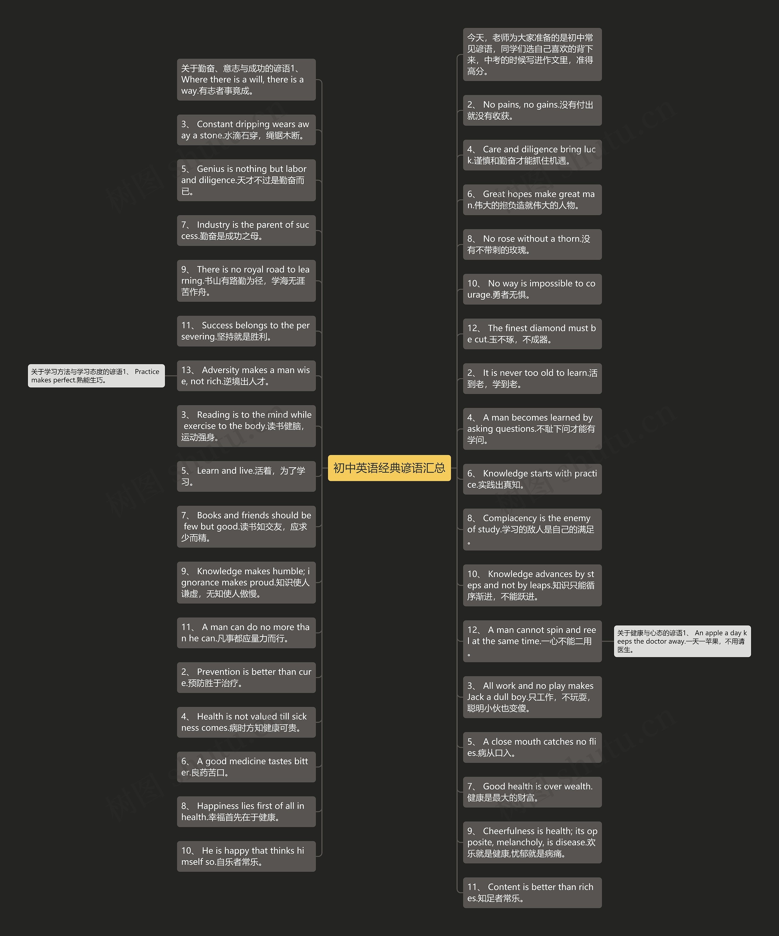初中英语经典谚语汇总思维导图
