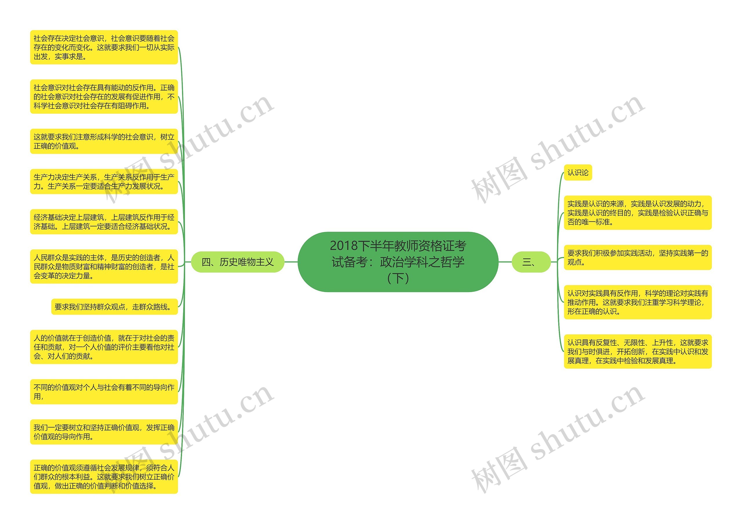 2018下半年教师资格证考试备考：政治学科之哲学（下）思维导图