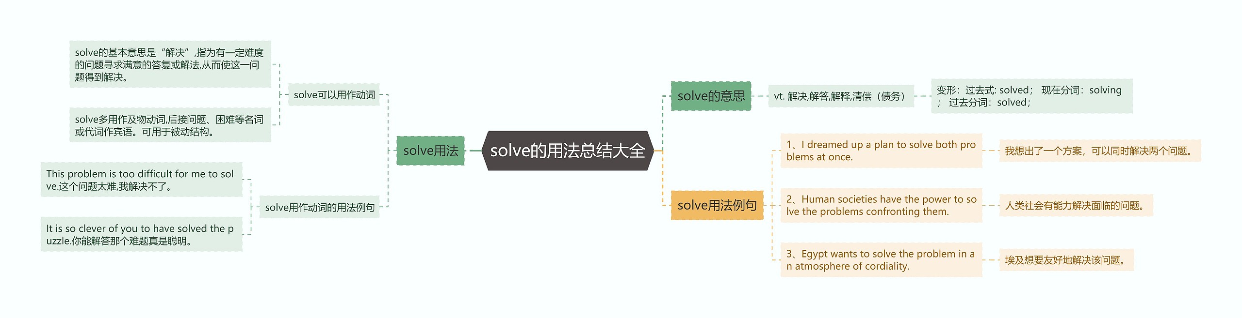 solve的用法总结大全