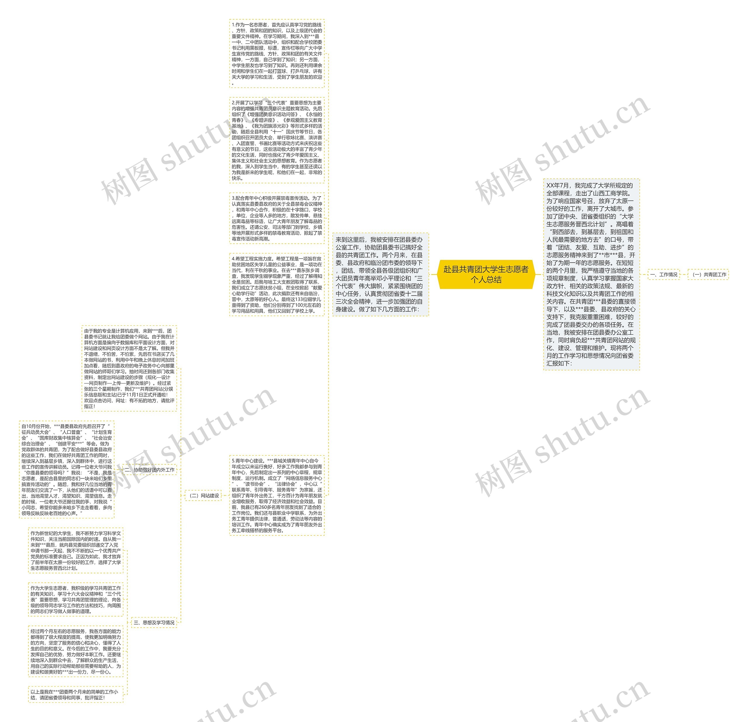 赴县共青团大学生志愿者个人总结思维导图