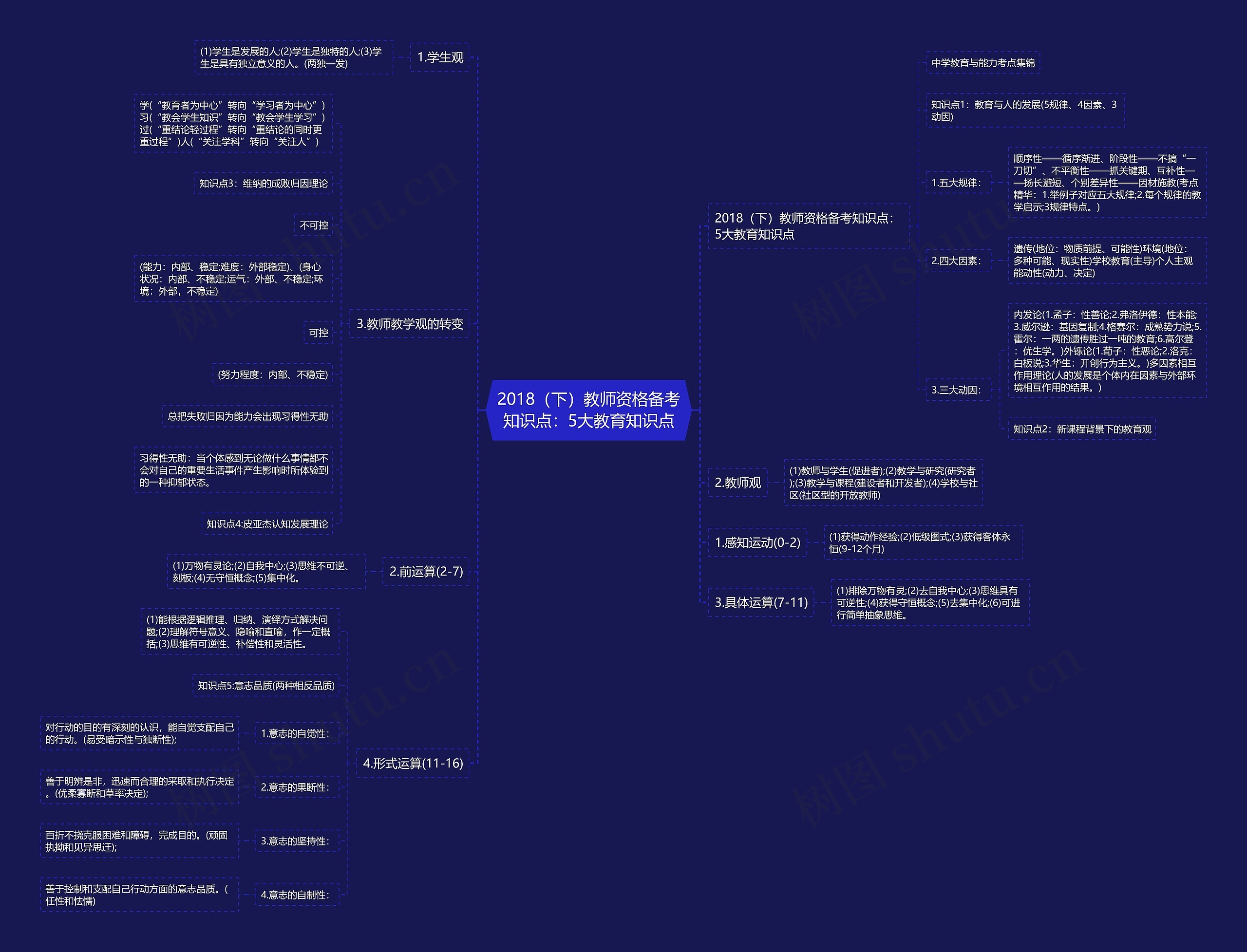 2018（下）教师资格备考知识点：5大教育知识点思维导图