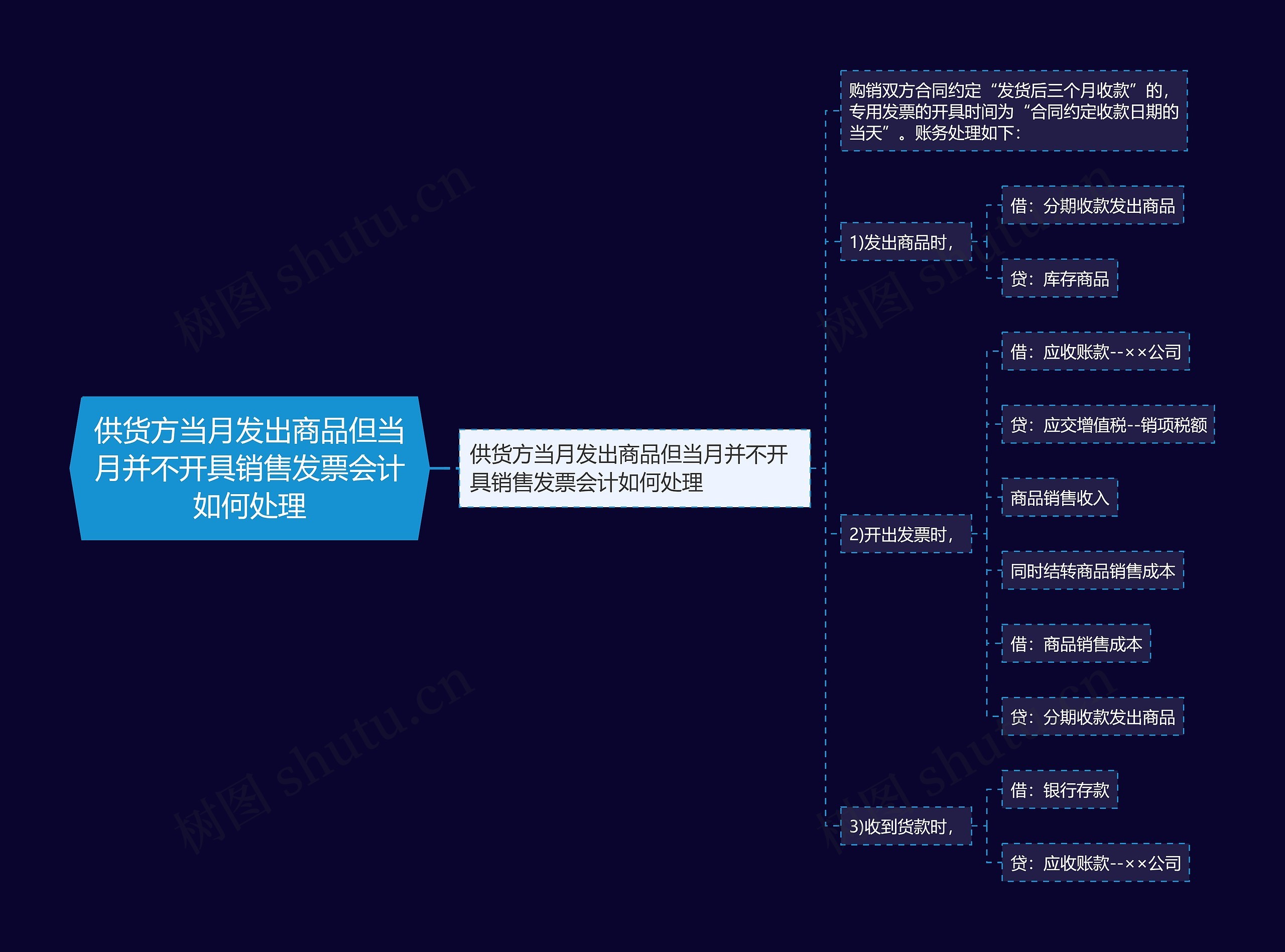 供货方当月发出商品但当月并不开具销售发票会计如何处理思维导图