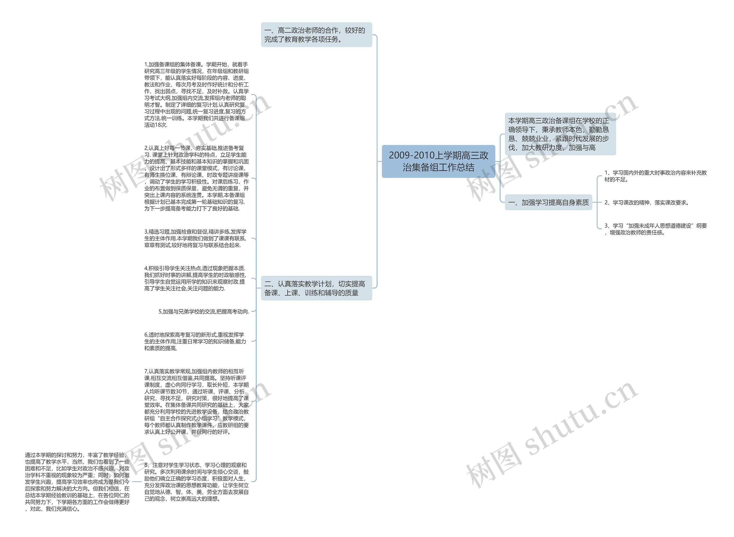 2009-2010上学期高三政治集备组工作总结思维导图
