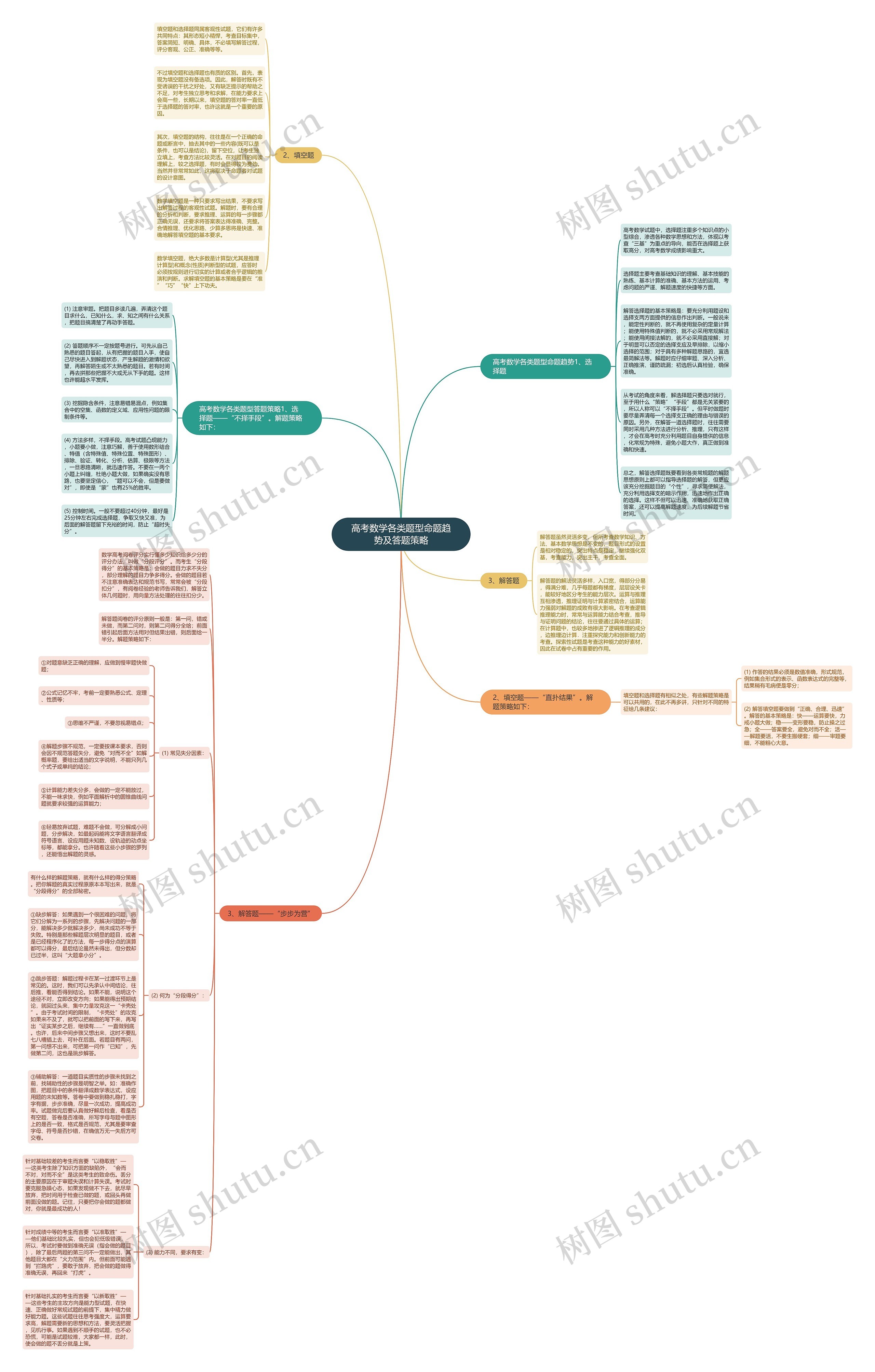 高考数学各类题型命题趋势及答题策略思维导图