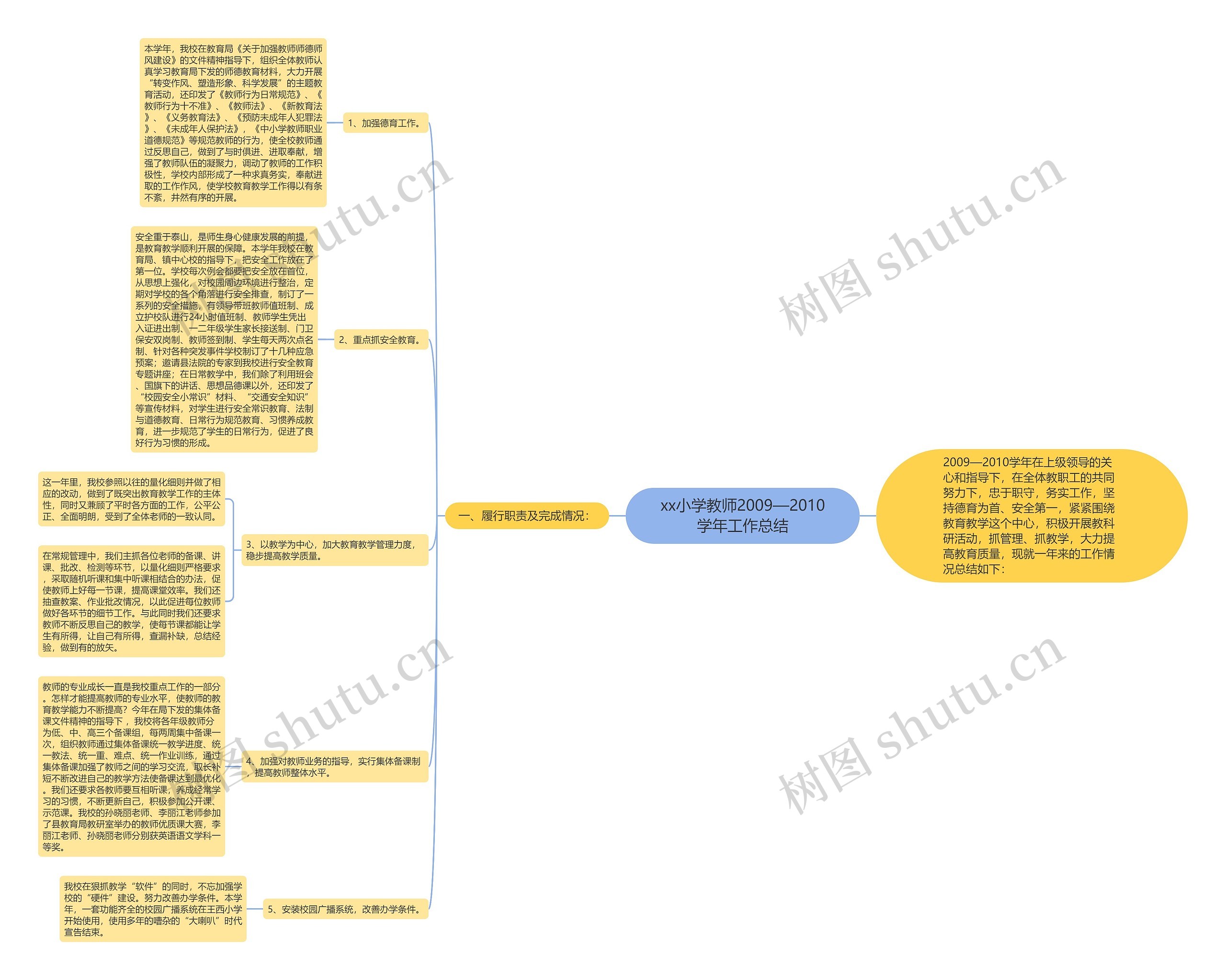 xx小学教师2009—2010学年工作总结思维导图