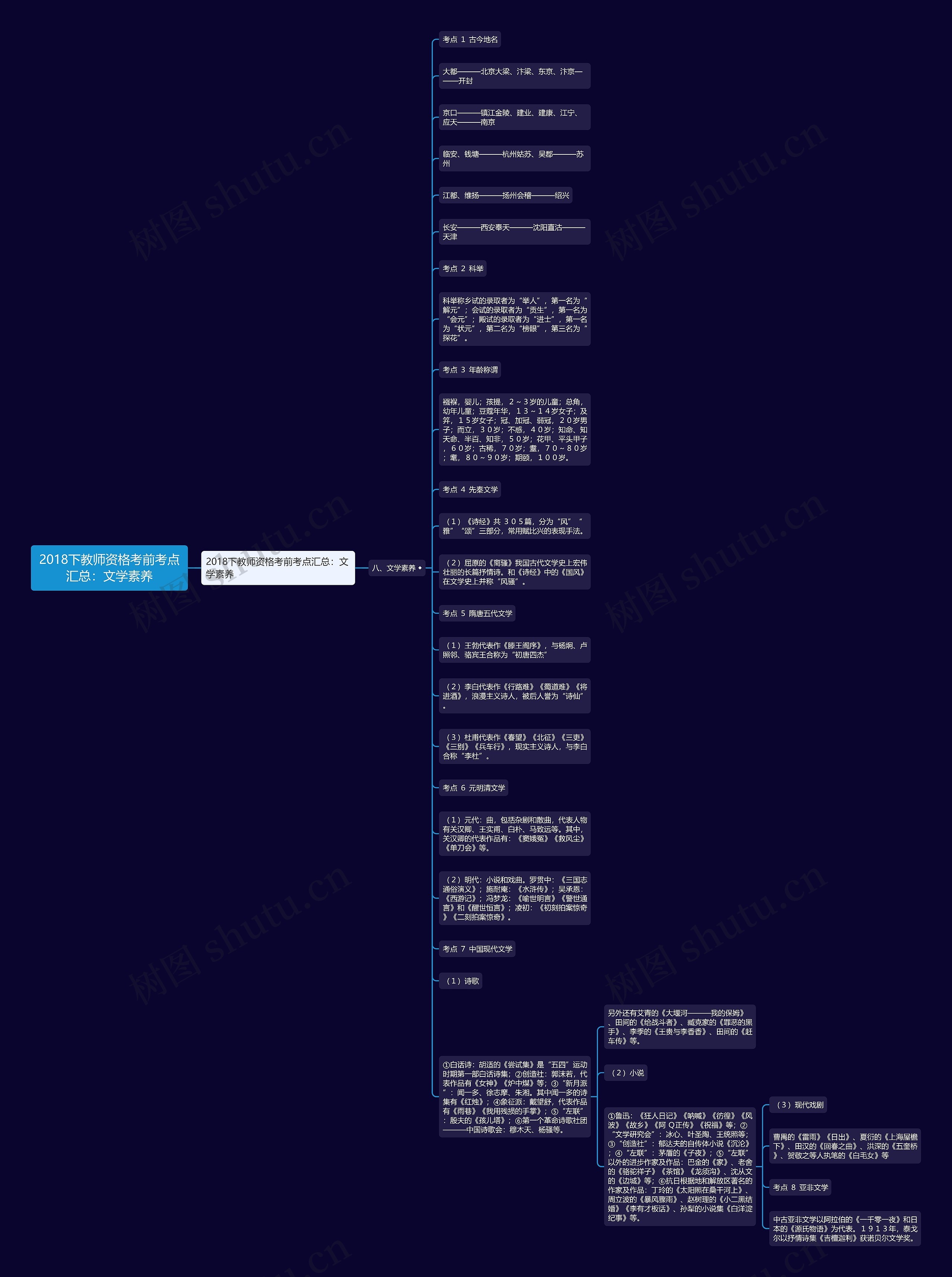 2018下教师资格考前考点汇总：文学素养思维导图
