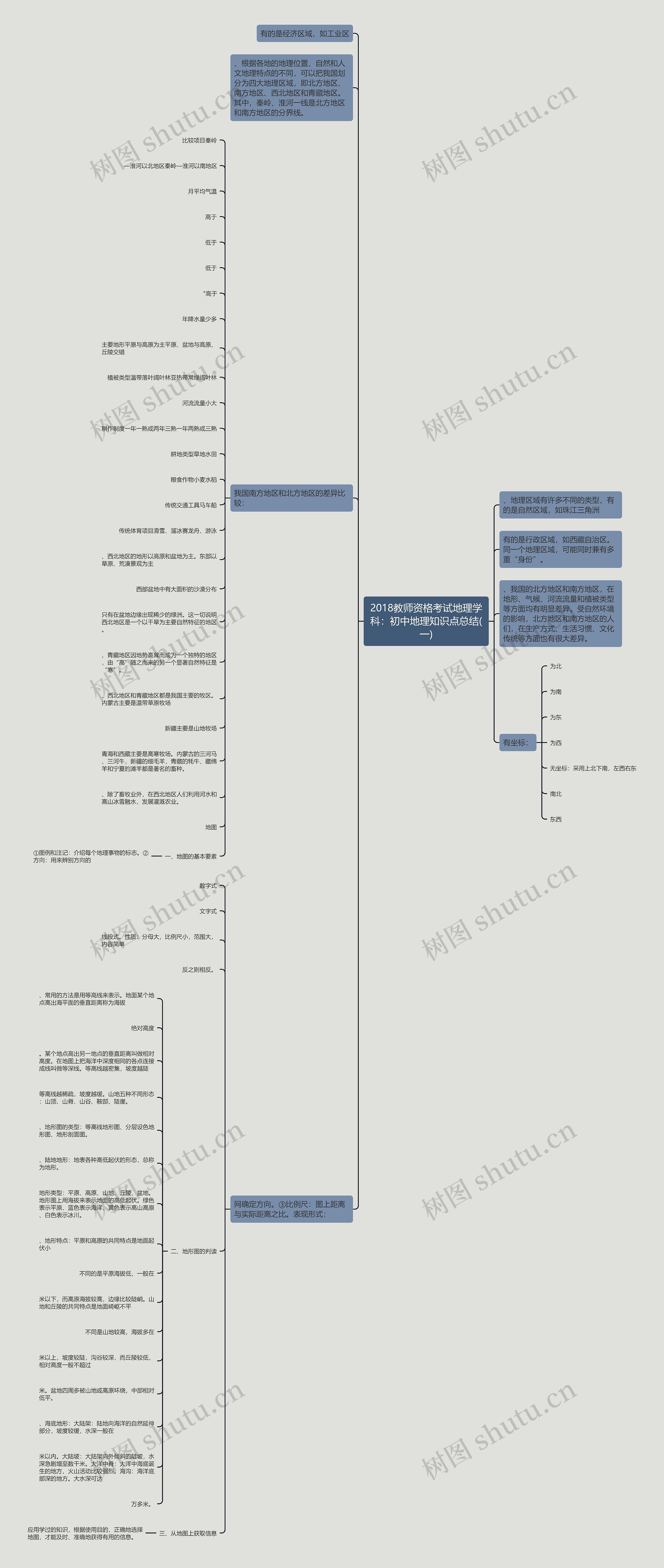 2018教师资格考试地理学科：初中地理知识点总结(一)思维导图