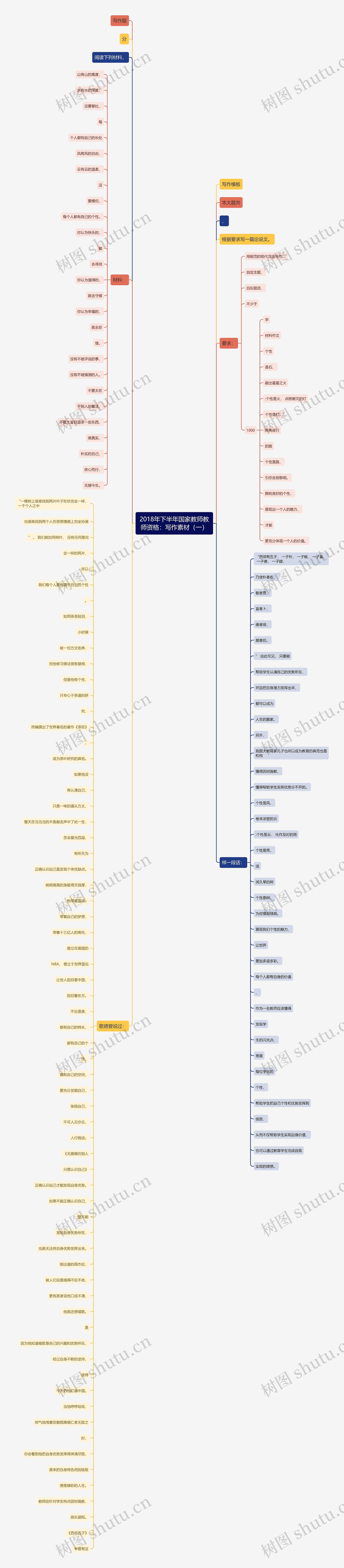 2018年下半年国家教师教师资格:写作素材(一)思维导图高清图 2018年下半年国家教师教师资格:写作素材(一)思维导图
