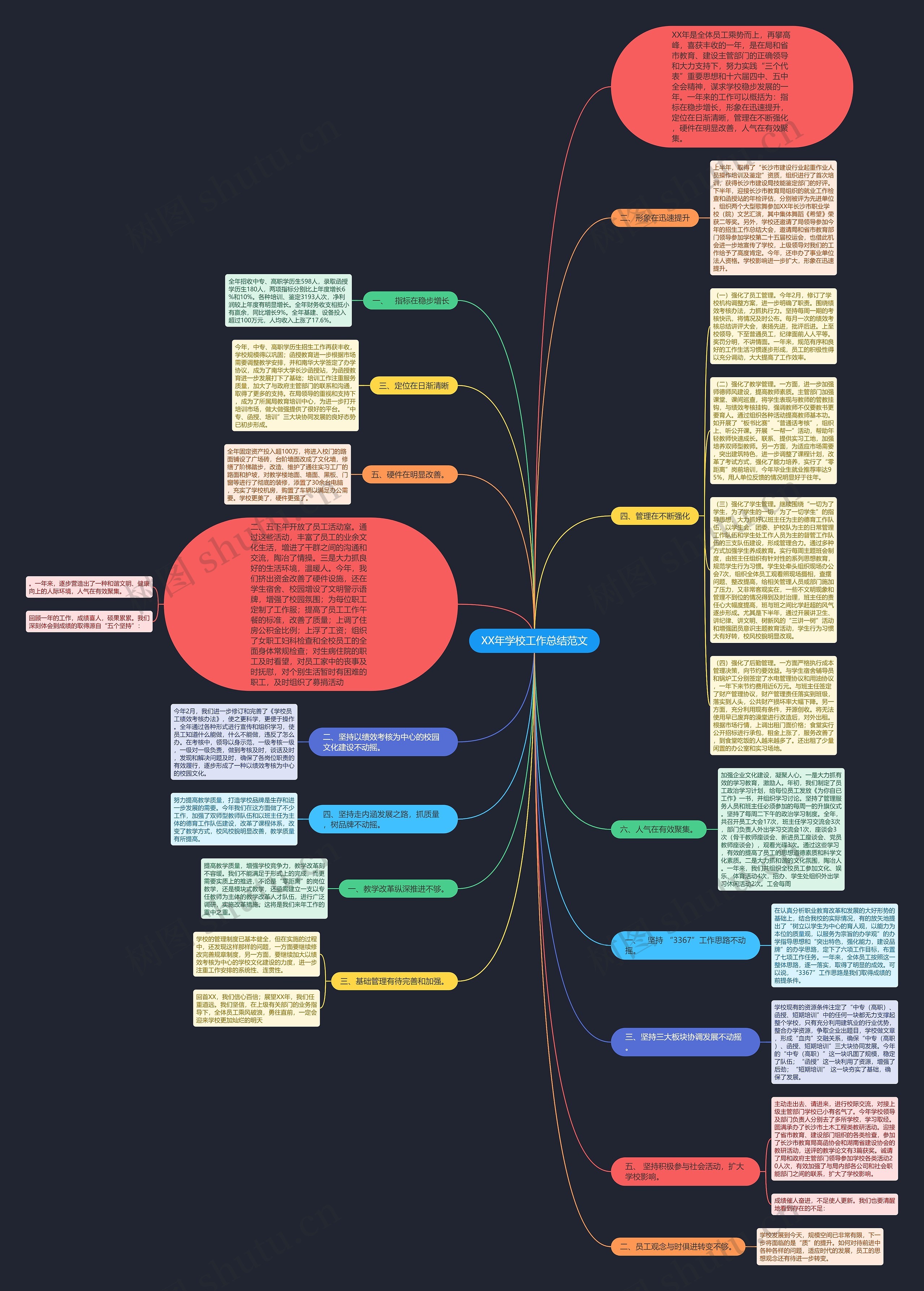 XX年学校工作总结范文思维导图