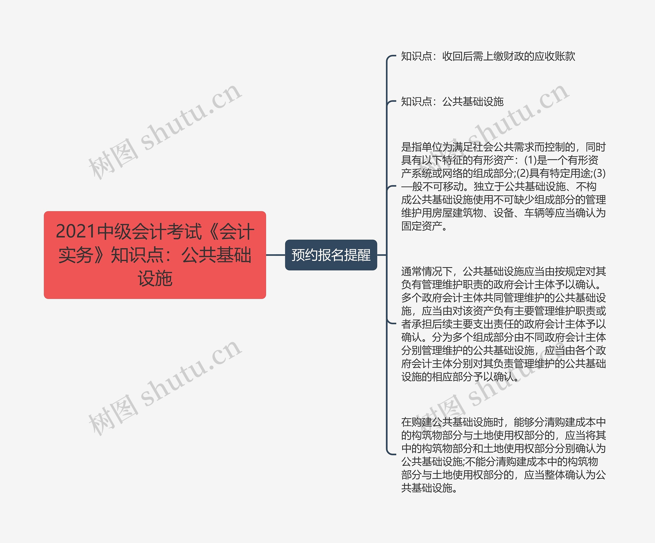 2021中级会计考试《会计实务》知识点：公共基础设施