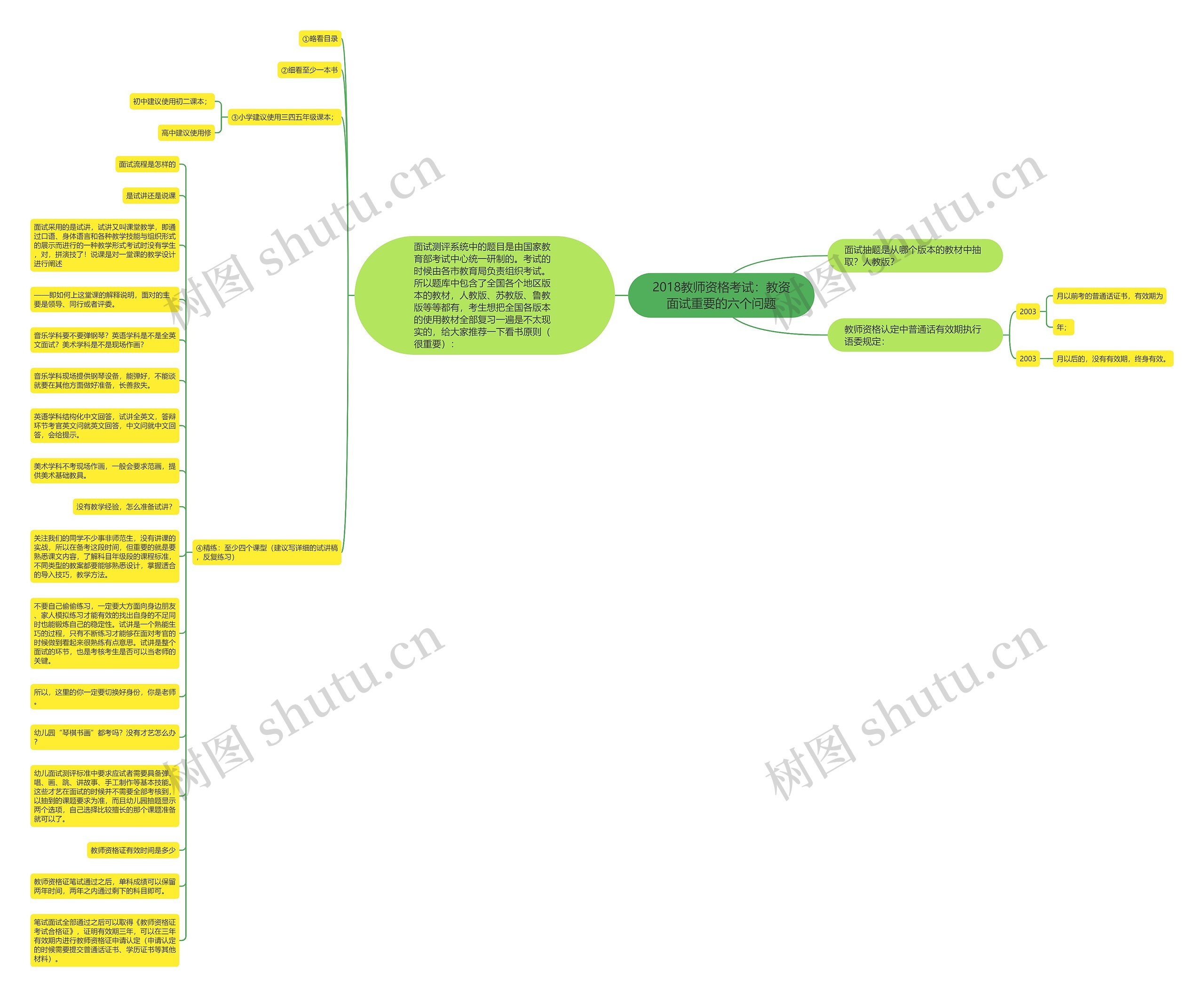 2018教师资格考试:教资面试重要的六个问题思维导图高清图 2018教师资格考试:教资面试重要的六个问题思维导图