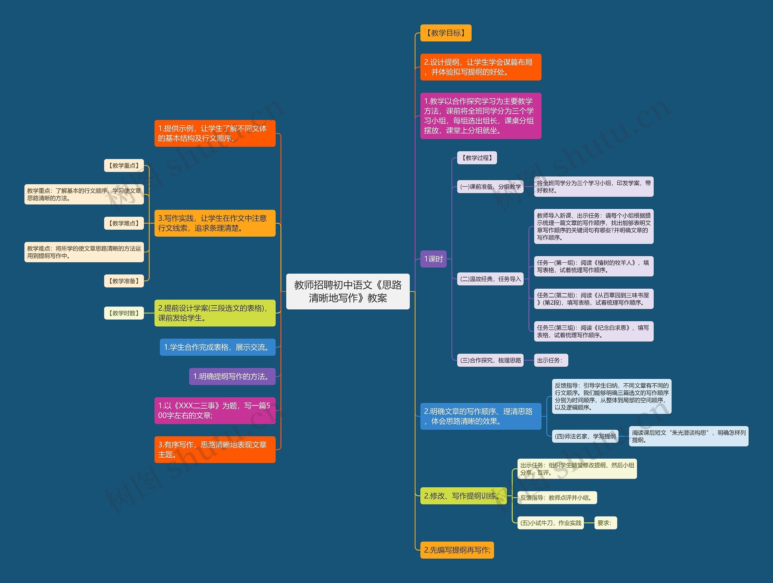 教师招聘初中语文《思路清晰地写作》教案思维导图