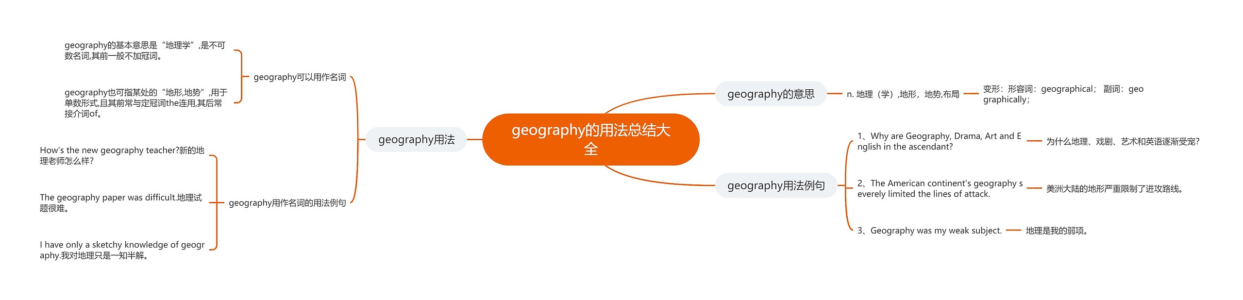 geography的用法总结大全思维导图