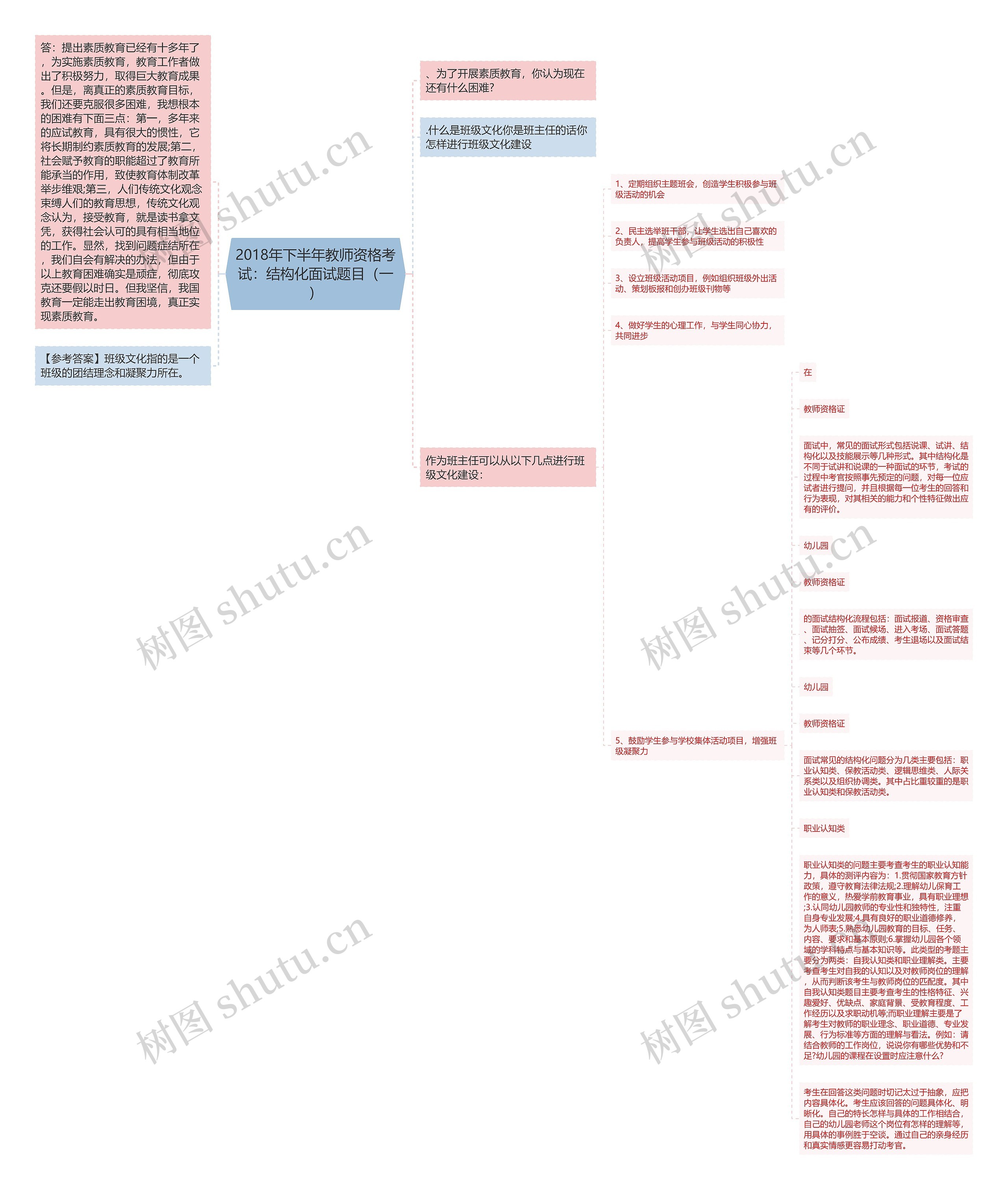 2018年下半年教师资格考试：结构化面试题目（一）思维导图