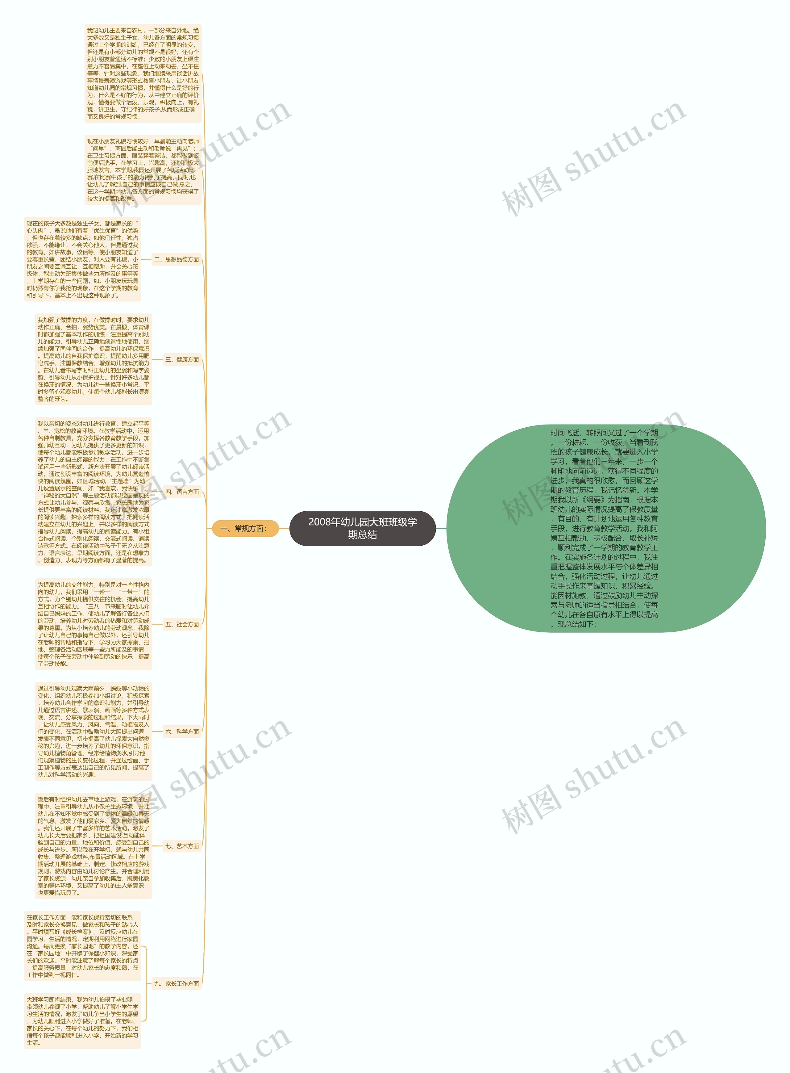 2008年幼儿园大班班级学期总结思维导图