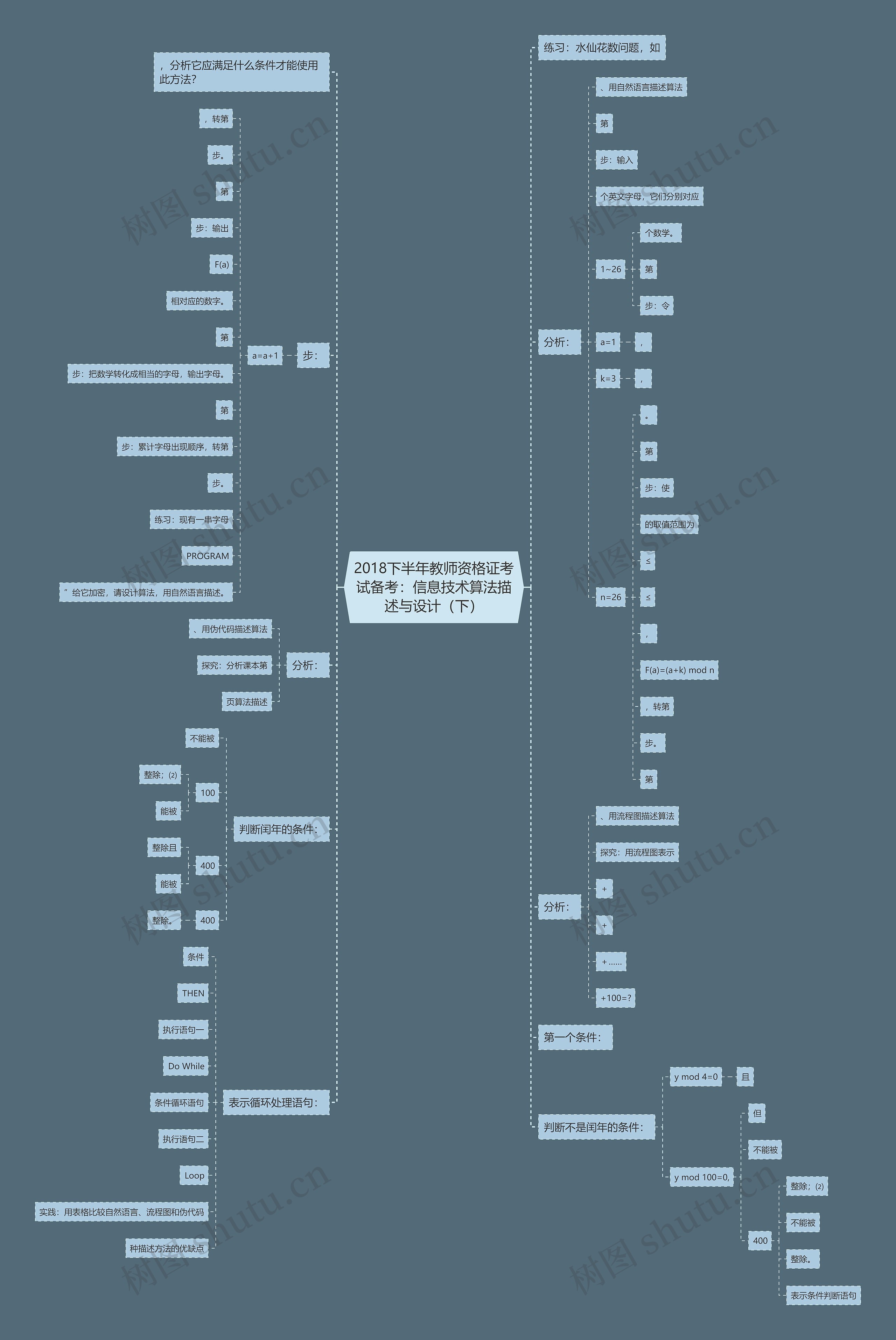 2018下半年教师资格证考试备考：信息技术算法描述与设计（下）思维导图