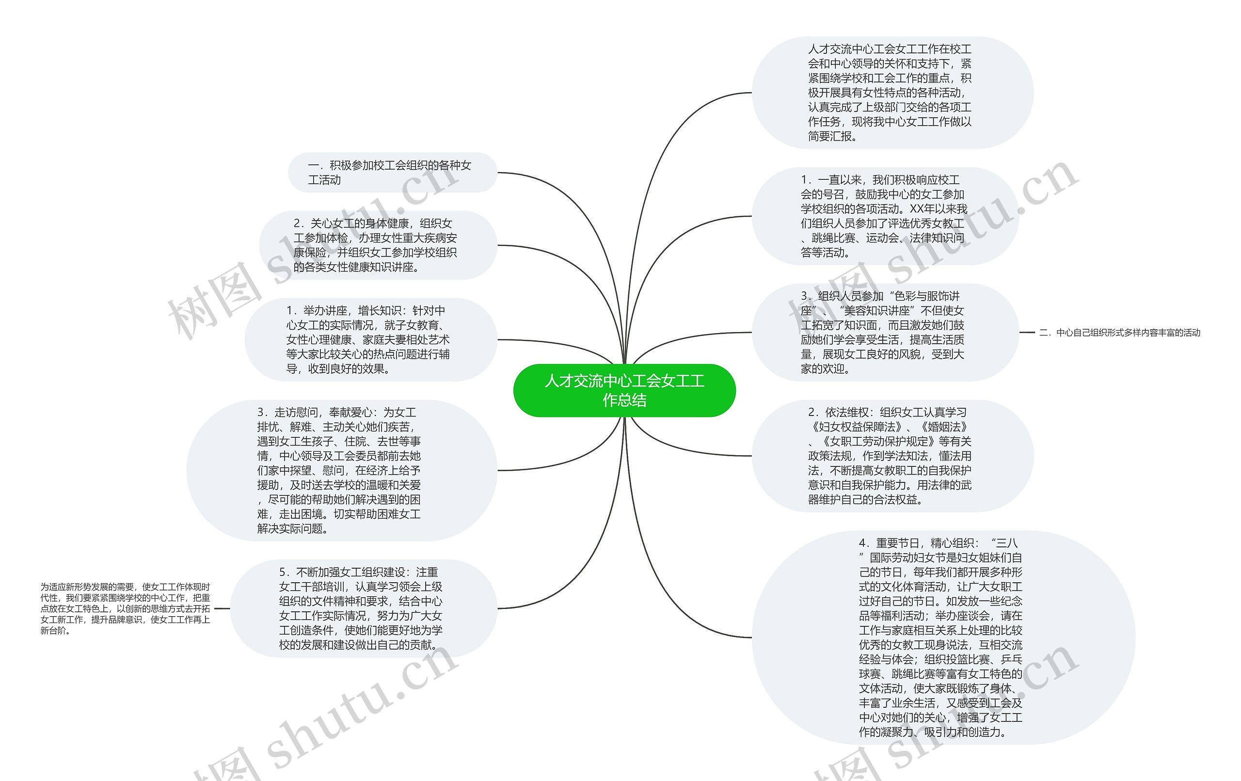 人才交流中心工会女工工作总结思维导图