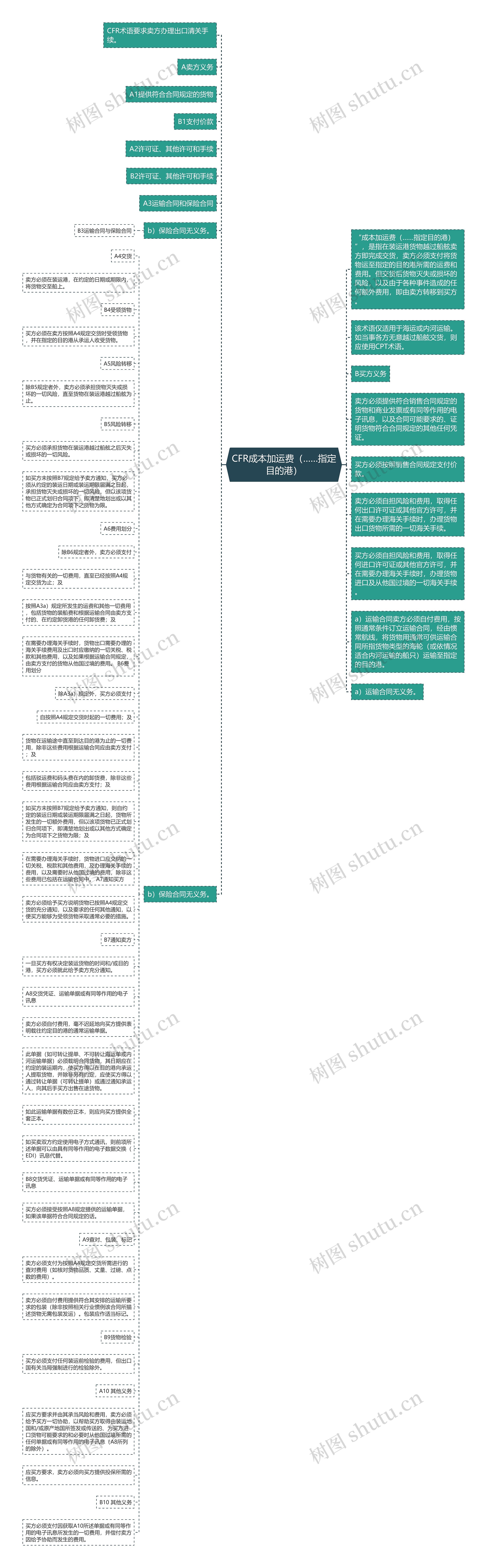 CFR成本加运费（……指定目的港）思维导图