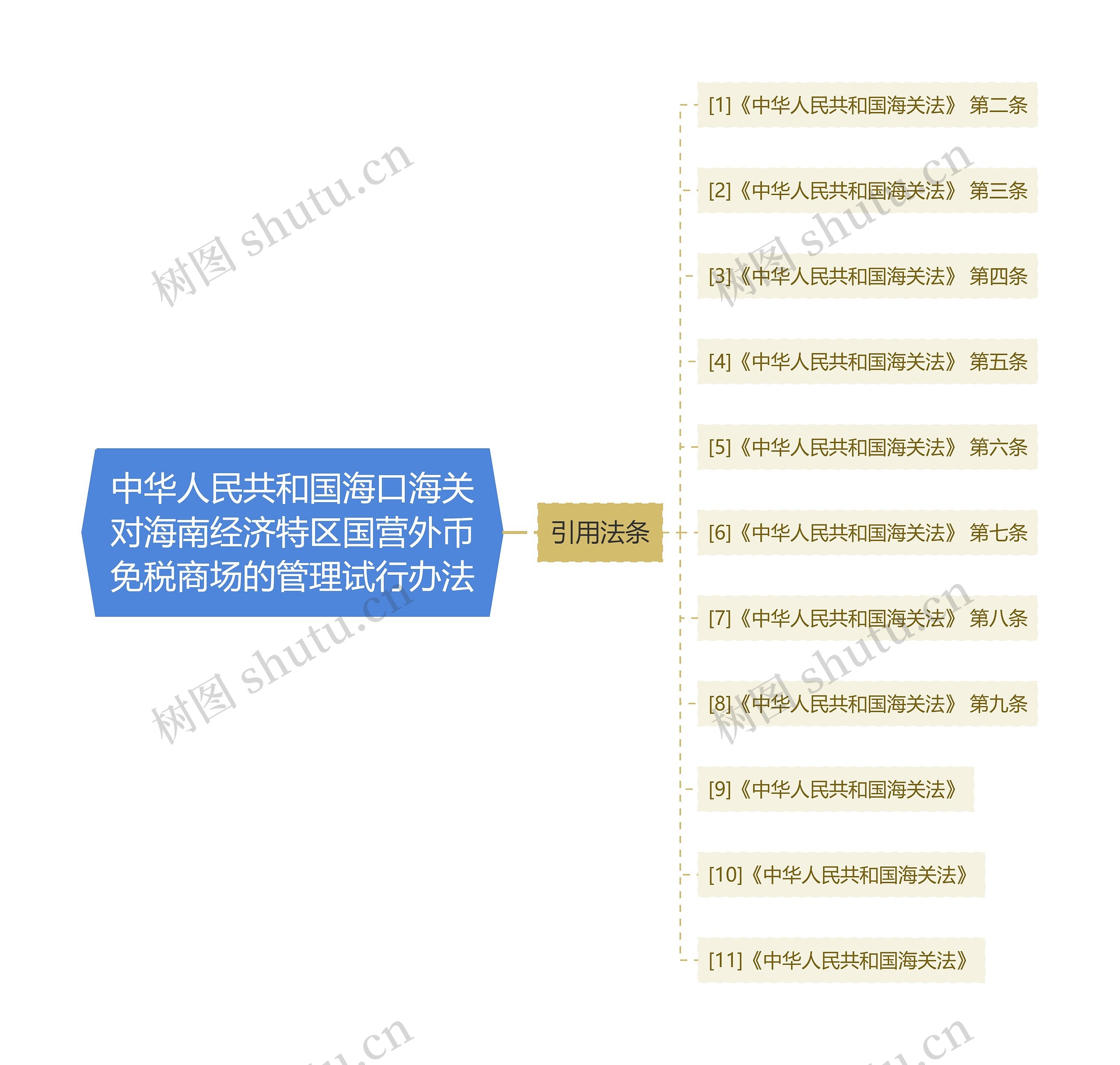 中华人民共和国海口海关对海南经济特区国营外币免税商场的管理试行办法思维导图